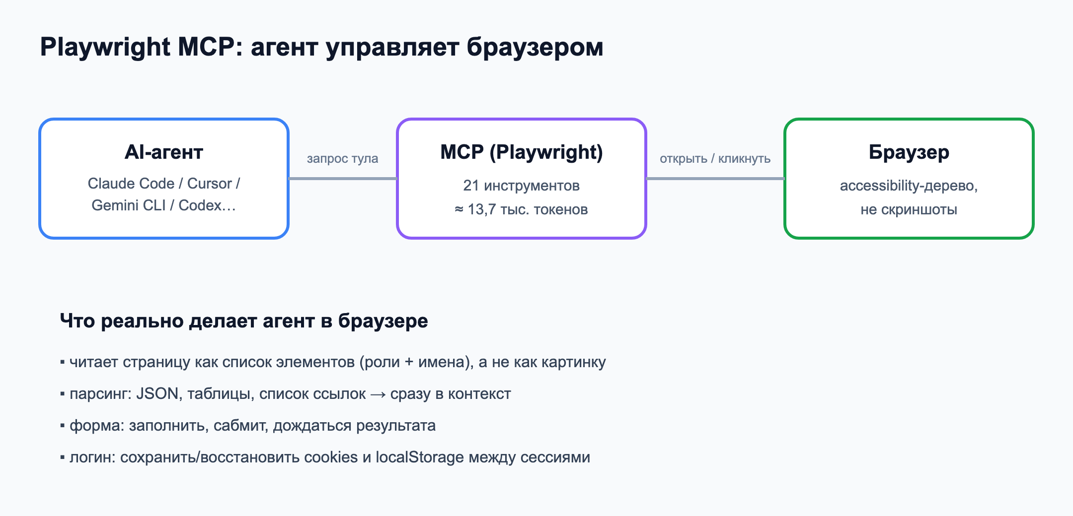 Схема: AI-агент → MCP (Playwright) → браузер через accessibility-дерево