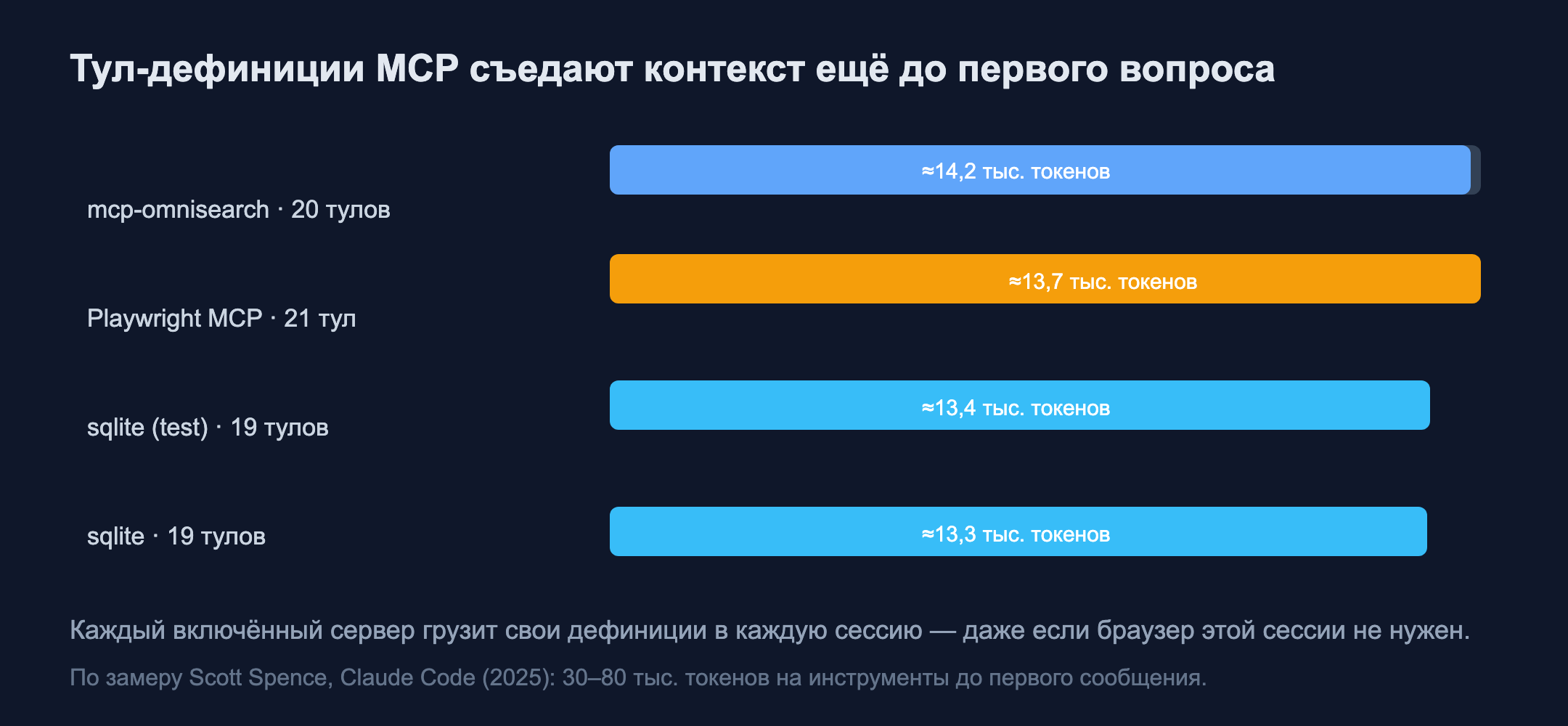 Диаграмма: дефиниции MCP-серверов съедают десятки тысяч токенов до первого сообщения