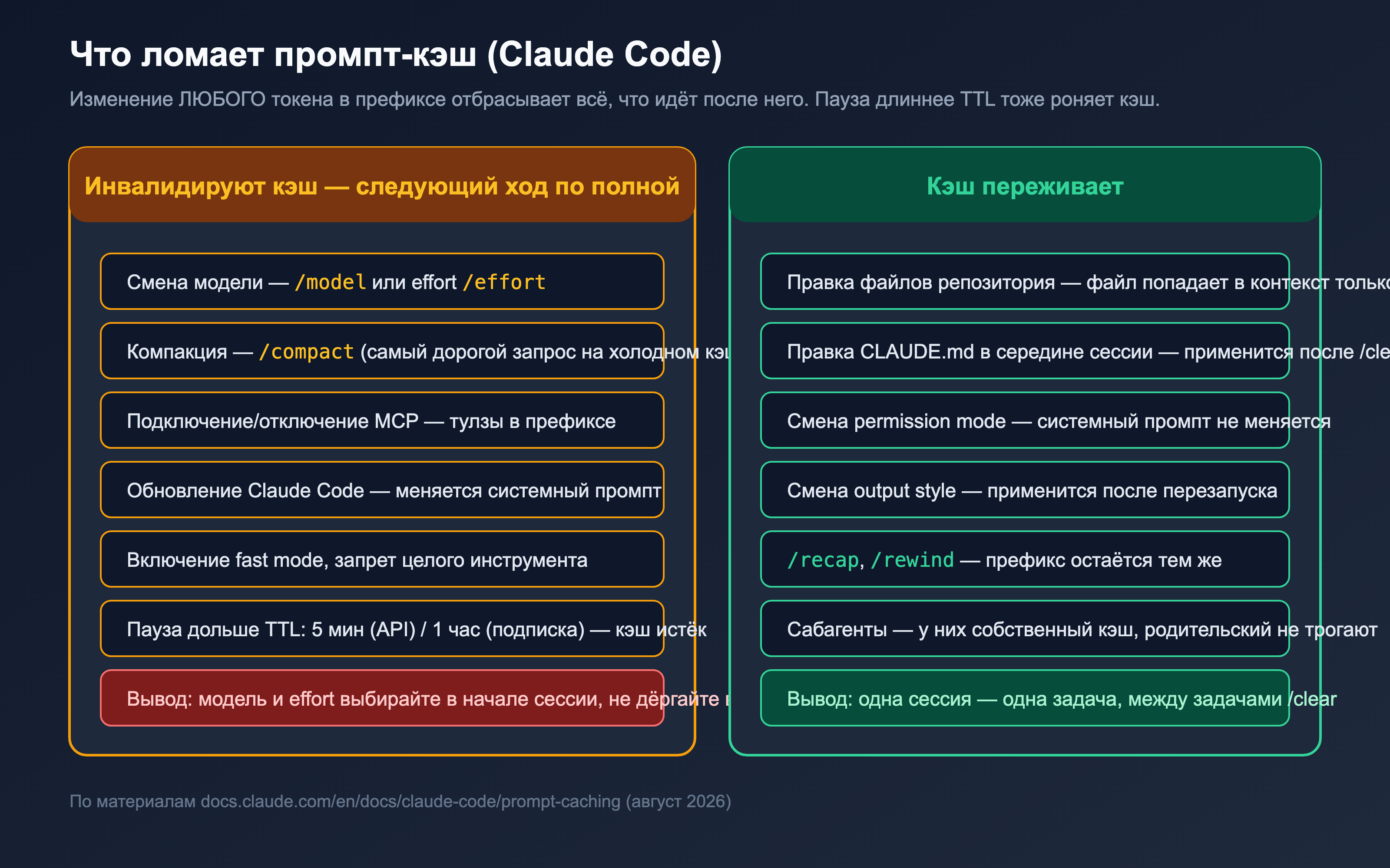 Схема: что ломает промпт-кэш и что он переживает