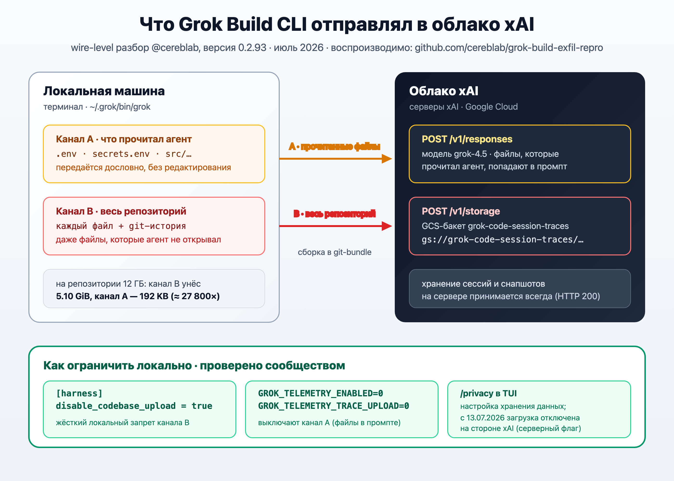 Схема: два канала передачи данных Grok Build 0.2.93 — канал A (прочитанные файлы в /v1/responses) и канал B (весь репозиторий в GCS-бакет grok-code-session-traces), внизу — локальные переключатели защиты