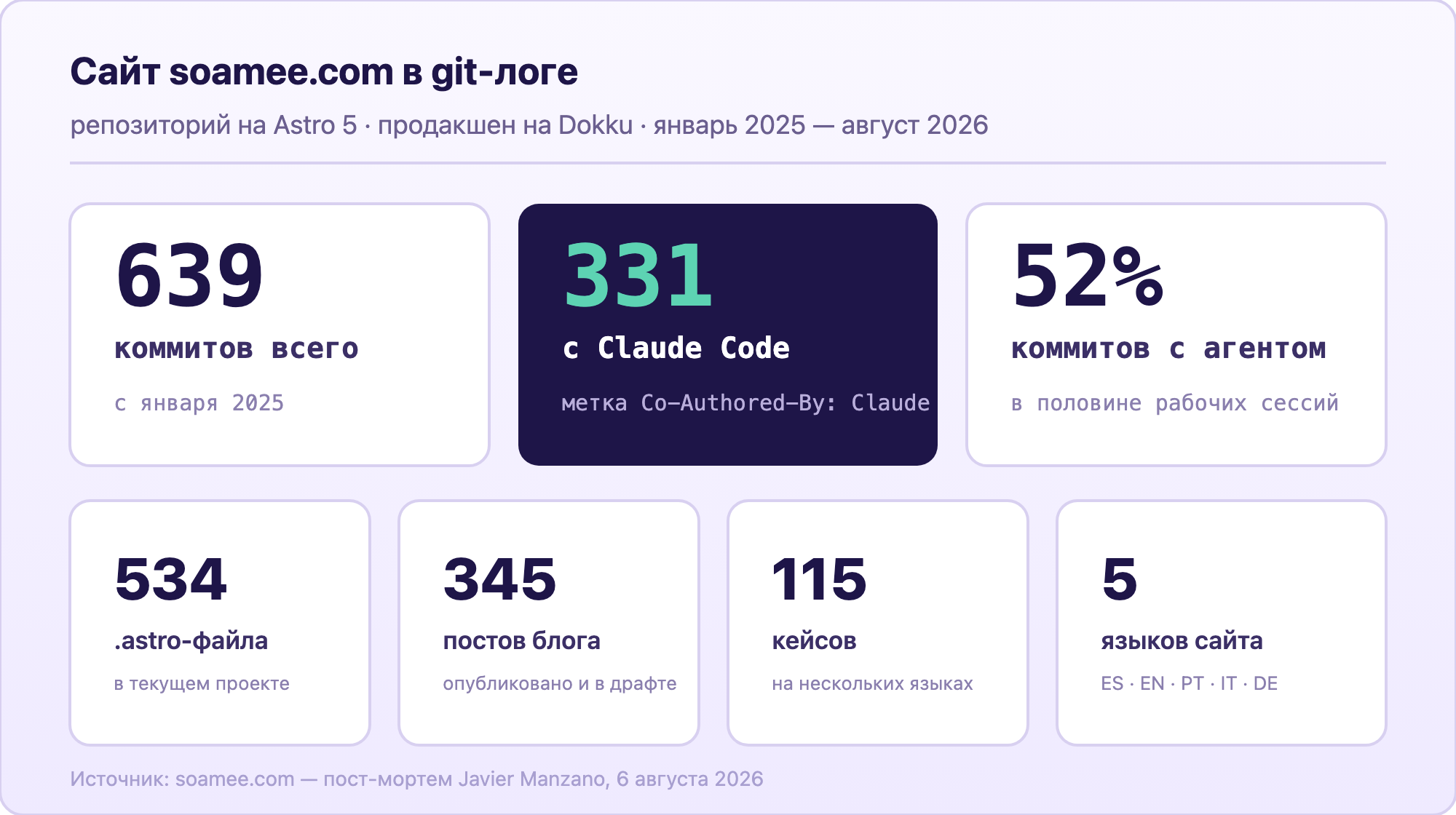 Цифры кейса: git-лог сайта soamee.com