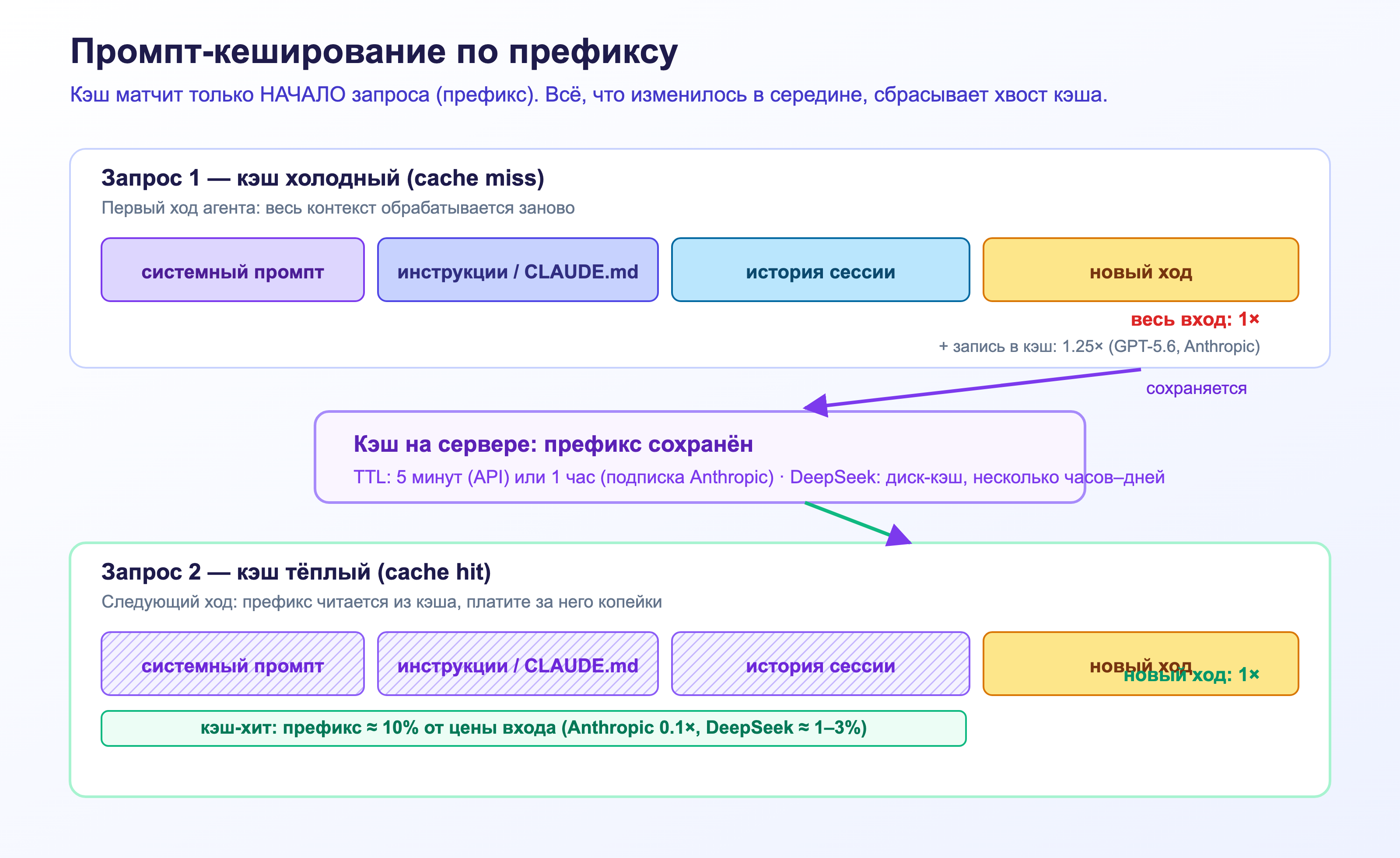 Схема: кэширование по префиксу — холодный и тёплый кэш