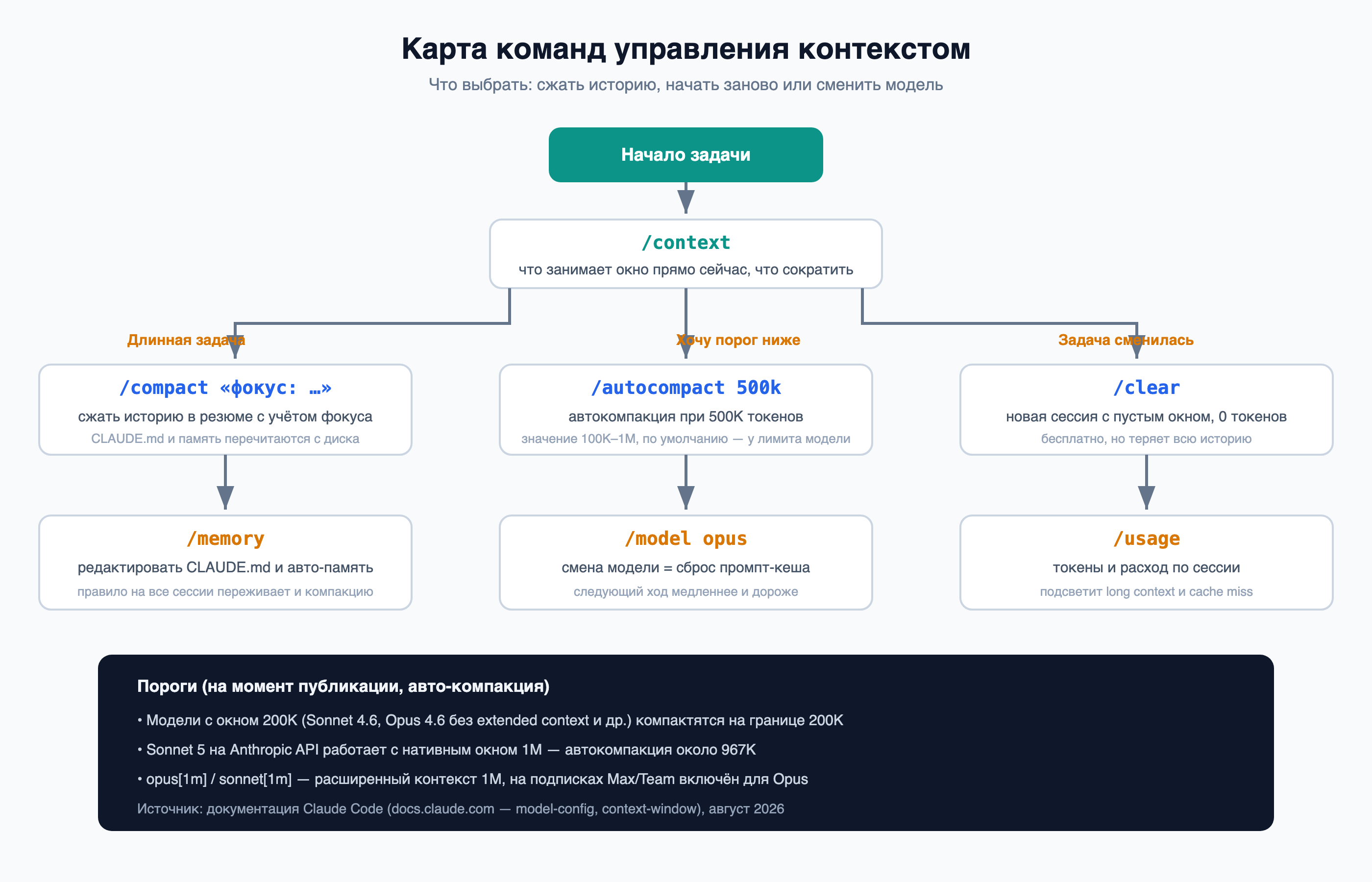Схема: карта команд управления контекстом