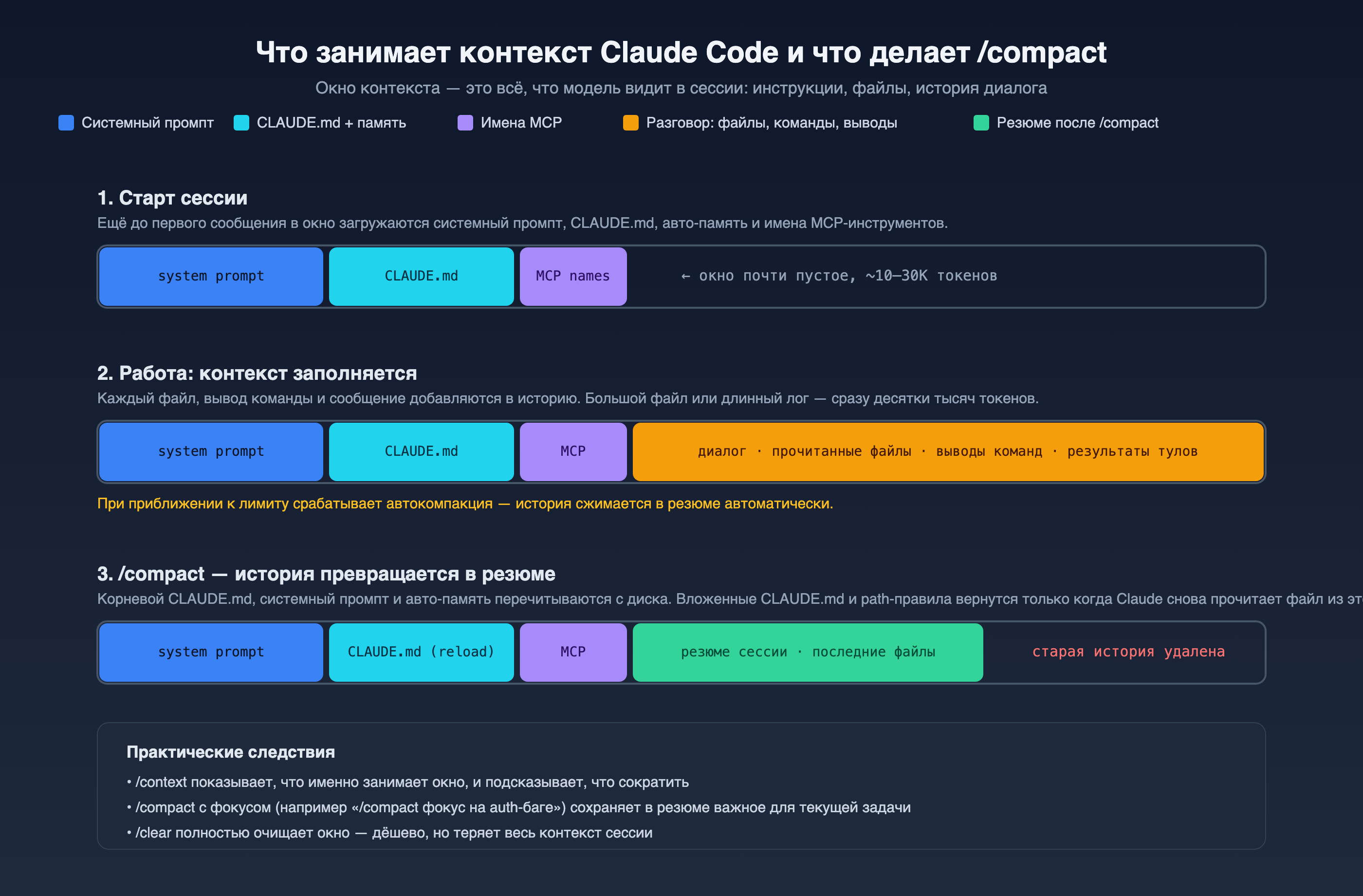 Схема: жизненный цикл контекста — старт, работа, /compact