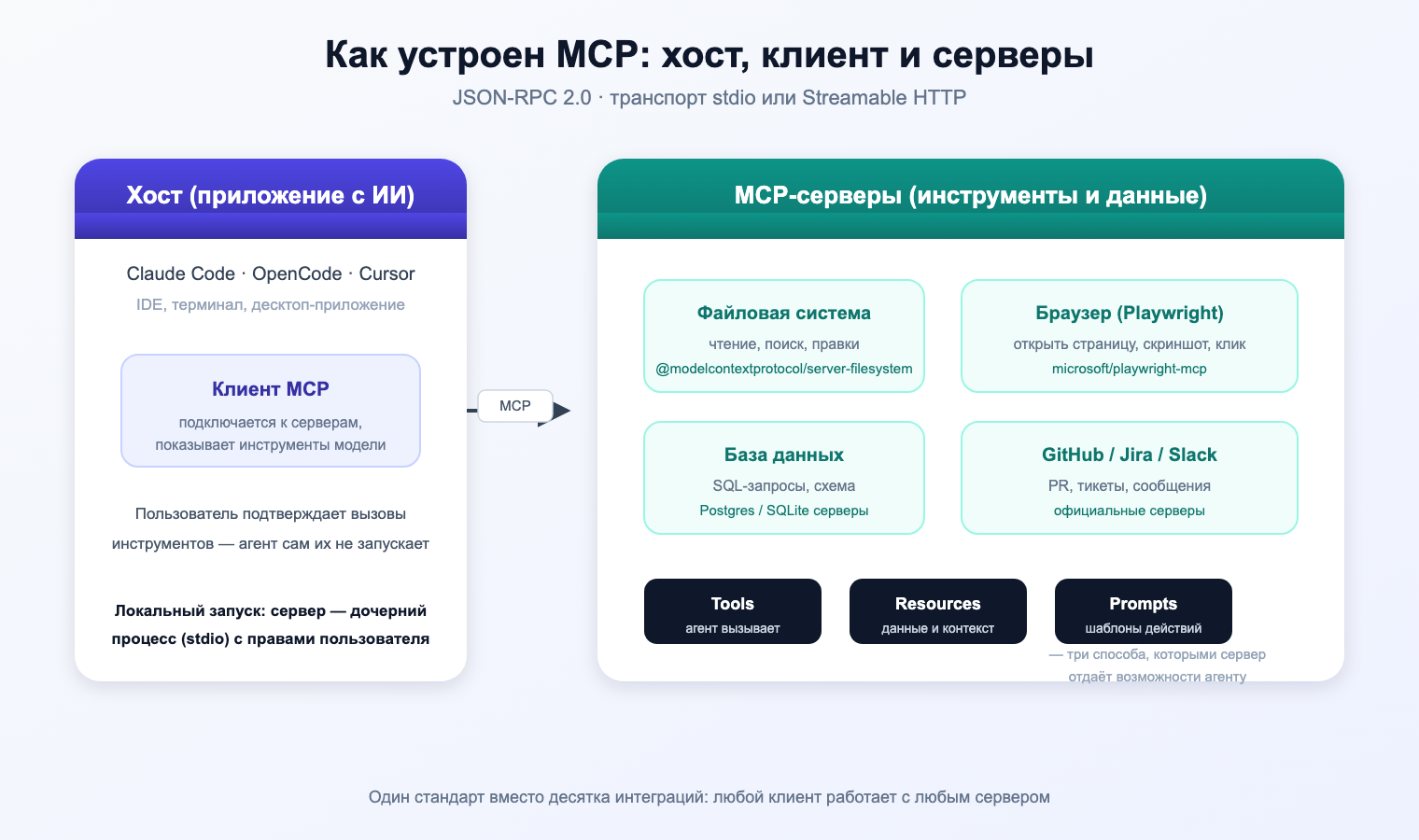 Схема архитектуры MCP