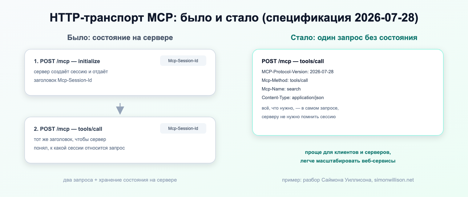 Старый и новый транспорт MCP
