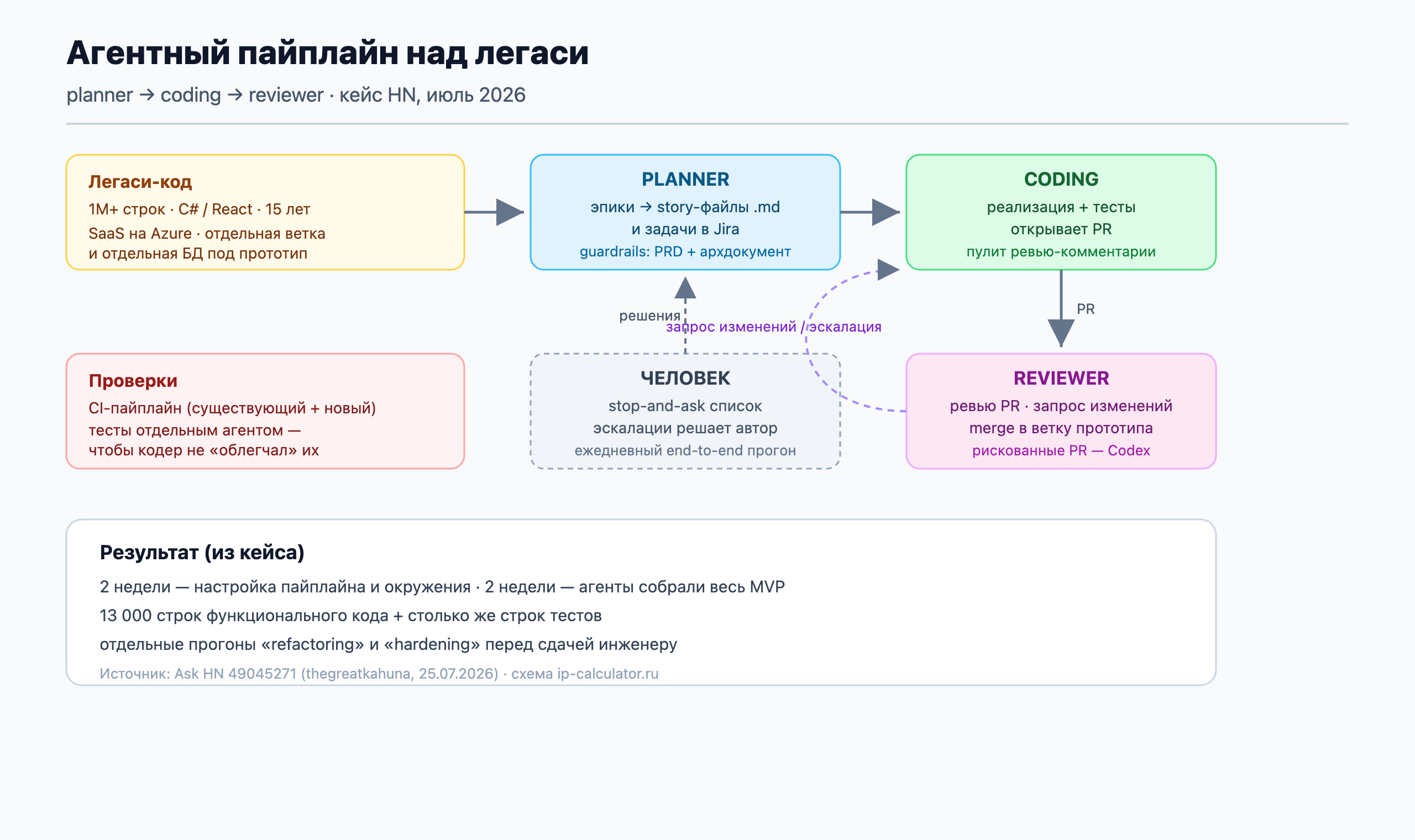 Агентный пайплайн planner → coding → reviewer над легаси-кодом