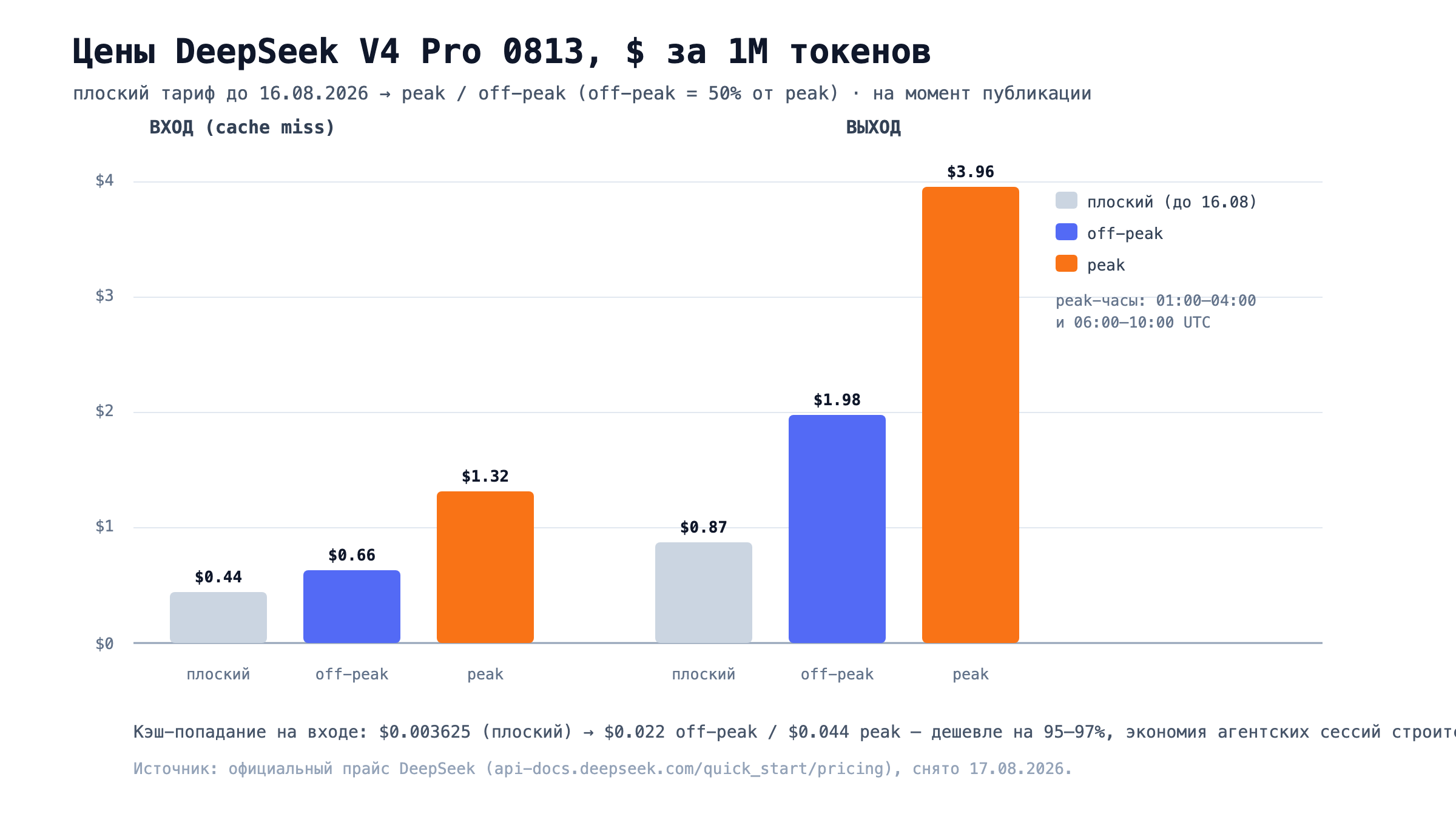 Собственная схема: динамика цен V4 Pro (вход и выход) от плоского тарифа к peak/off-peak