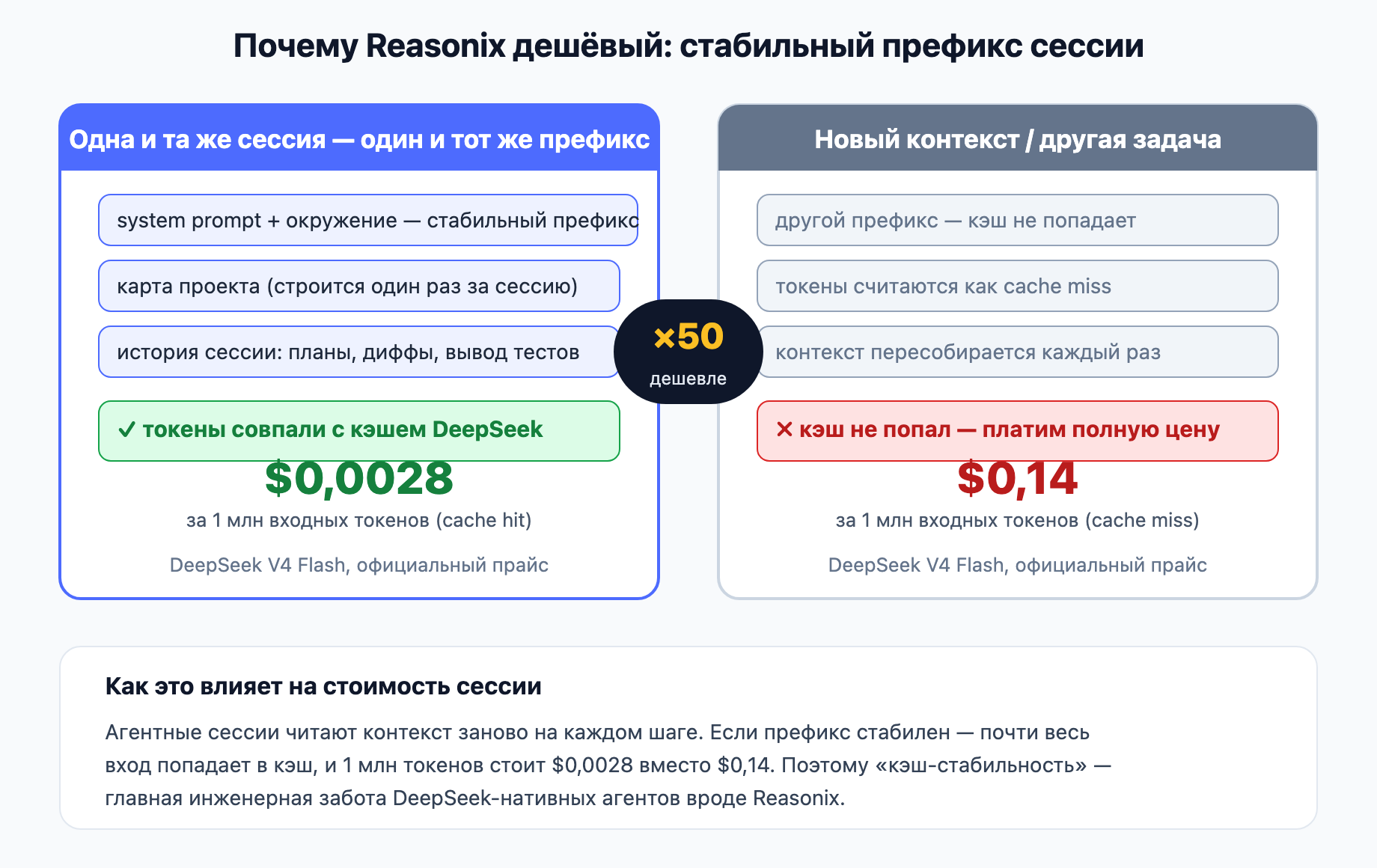 Схема: стабильный префикс сессии = попадание в кэш = $0,0028 против $0,14