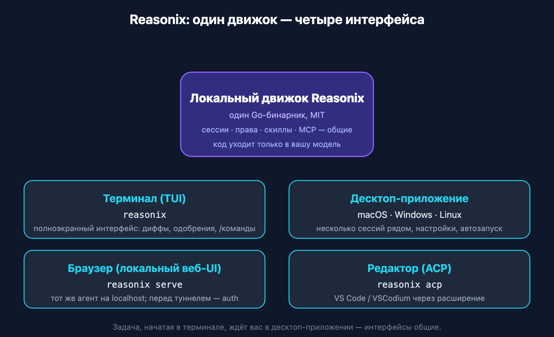 Схема: один движок — четыре интерфейса Reasonix