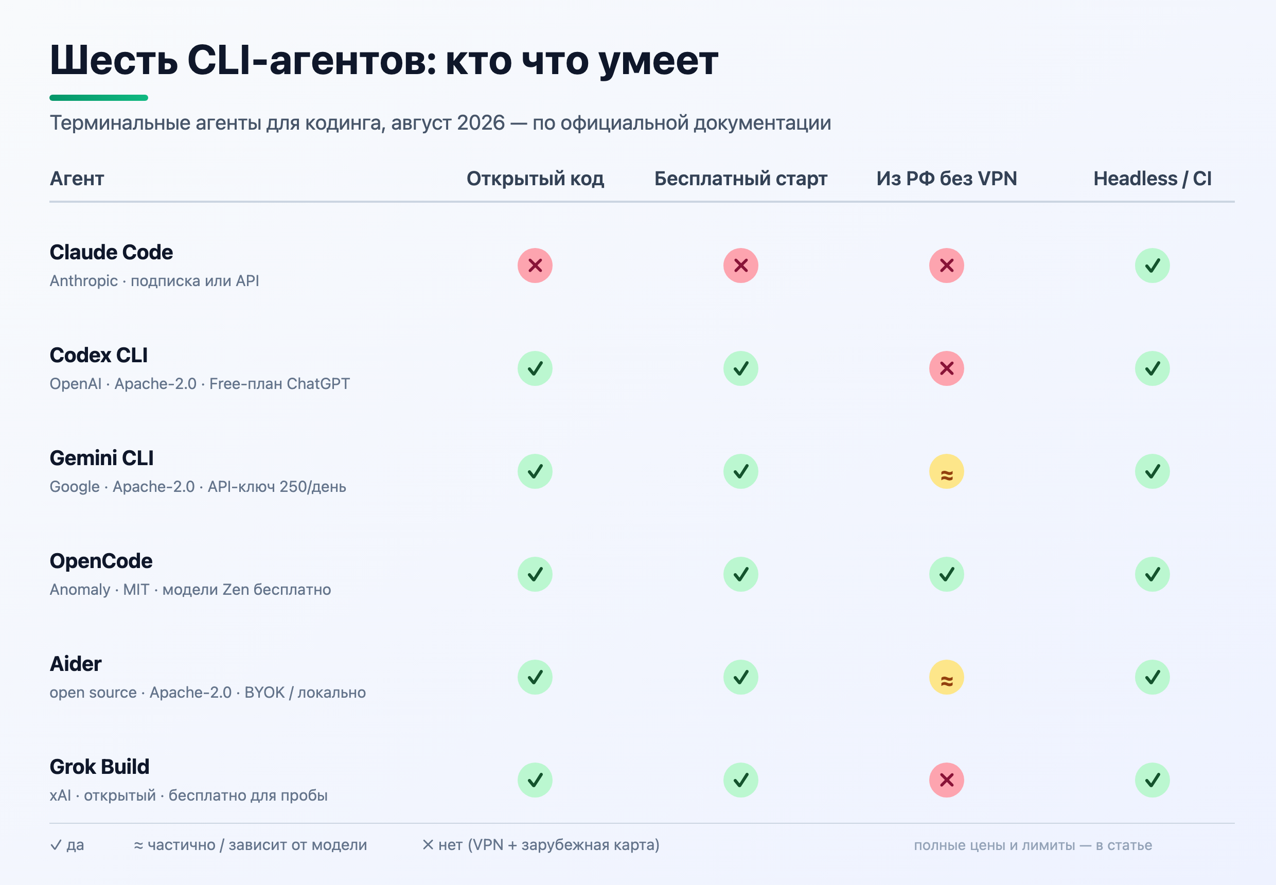 Матрица шести CLI-агентов: открытый код, бесплатный старт, работа из РФ, headless-режим