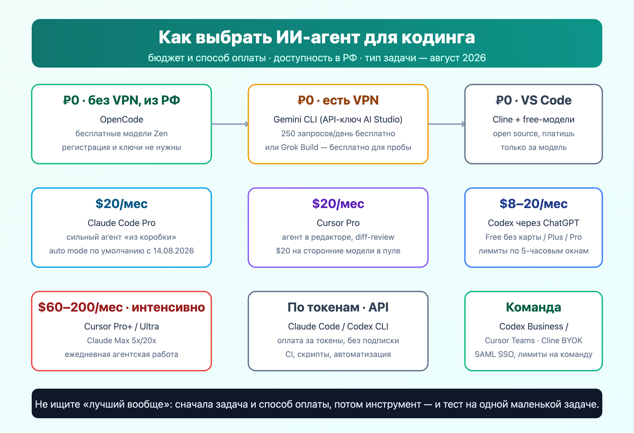 Схема: как выбрать ИИ-агента по бюджету, способу оплаты и доступности