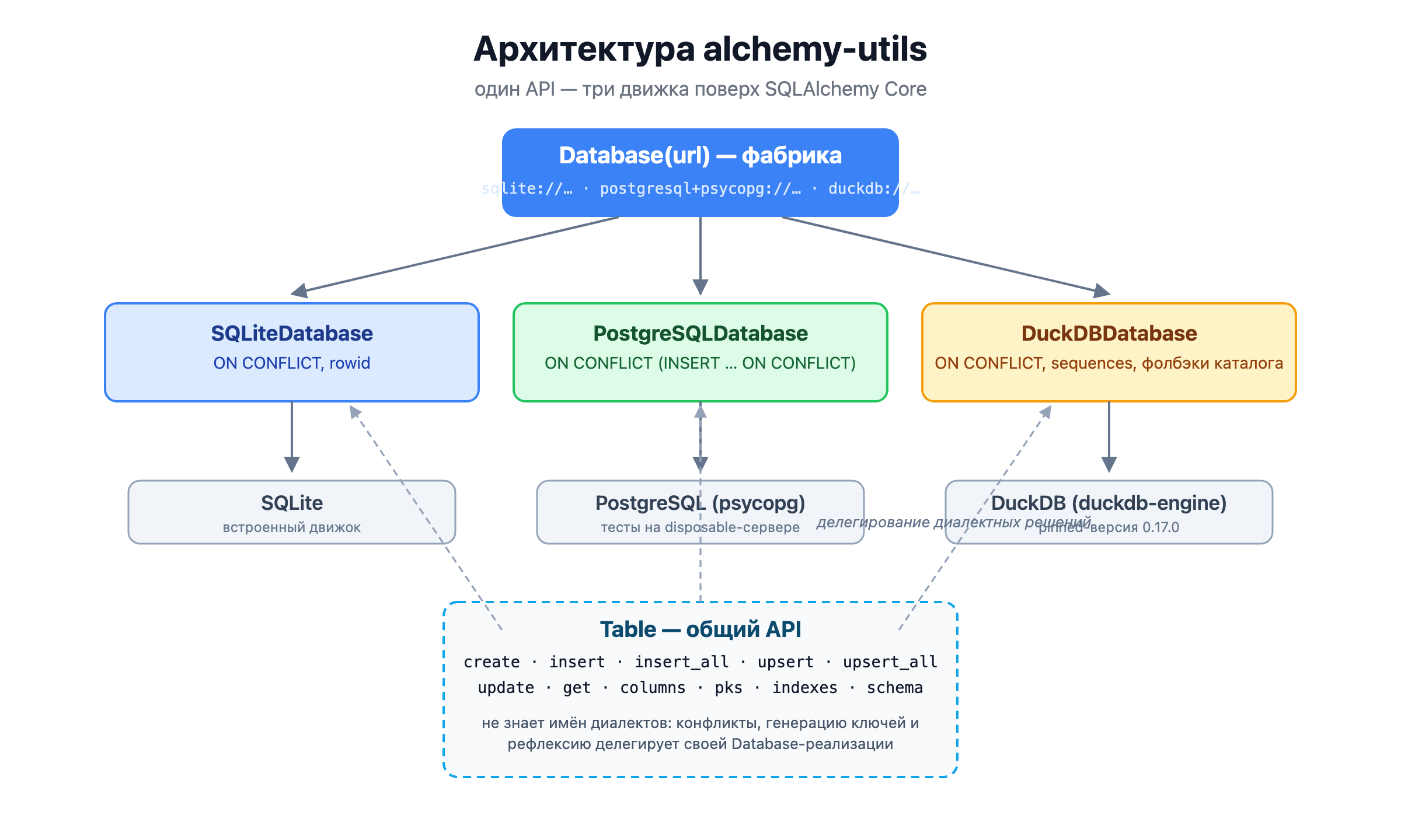 Схема архитектуры alchemy-utils: фабрика Database выбирает движок, общий API Table делегирует диалектные решения