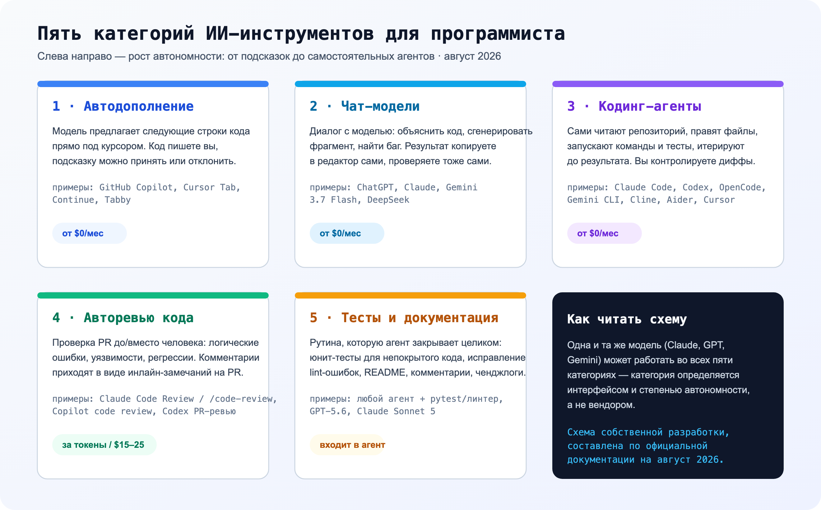 Схема: пять категорий ИИ-инструментов для программиста — автодополнение, чат-модели, кодинг-агенты, авторевью, тесты и документация