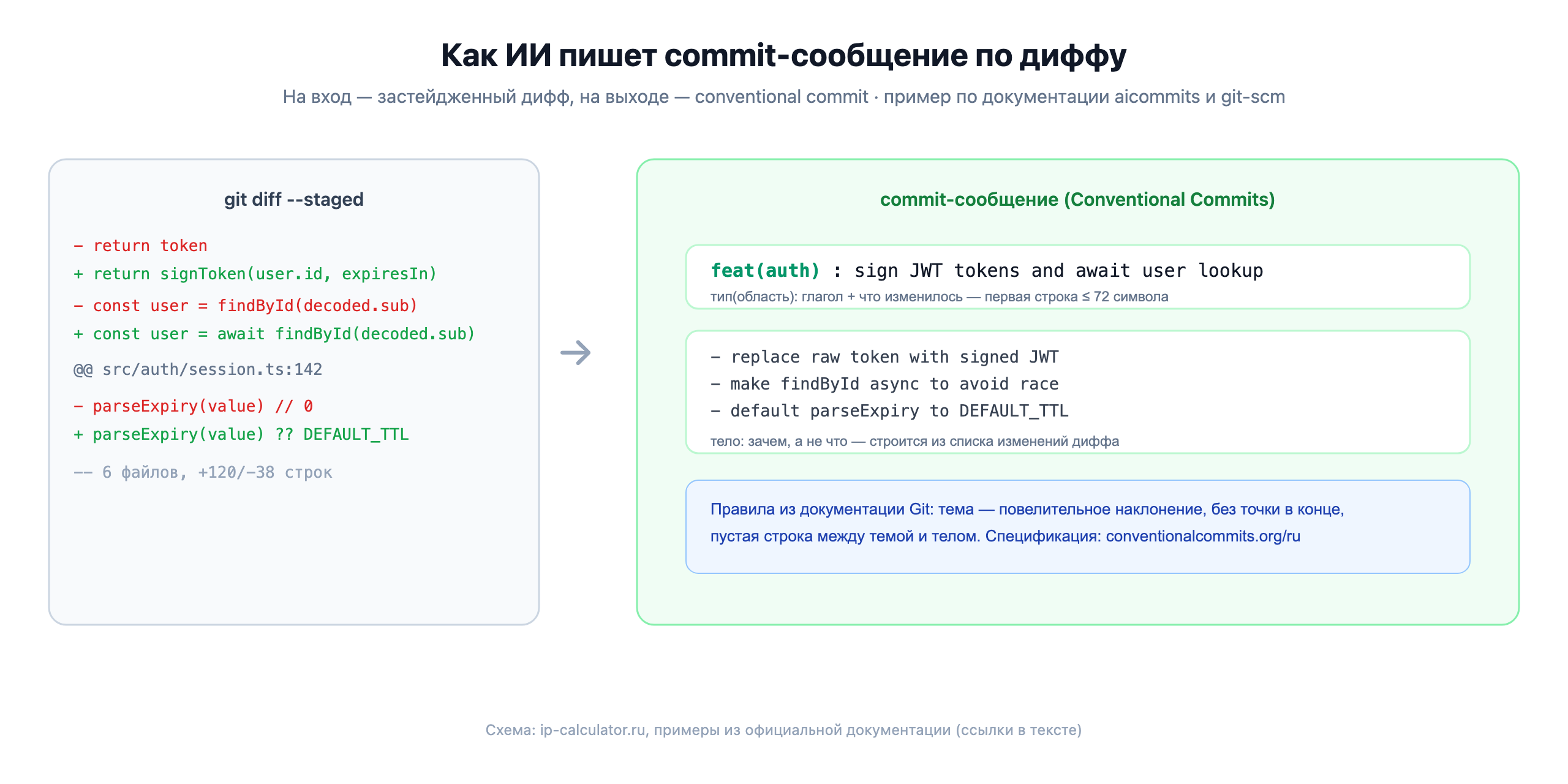 Схема: из диффа — в commit-сообщение: тип, область, тело и правила из документации