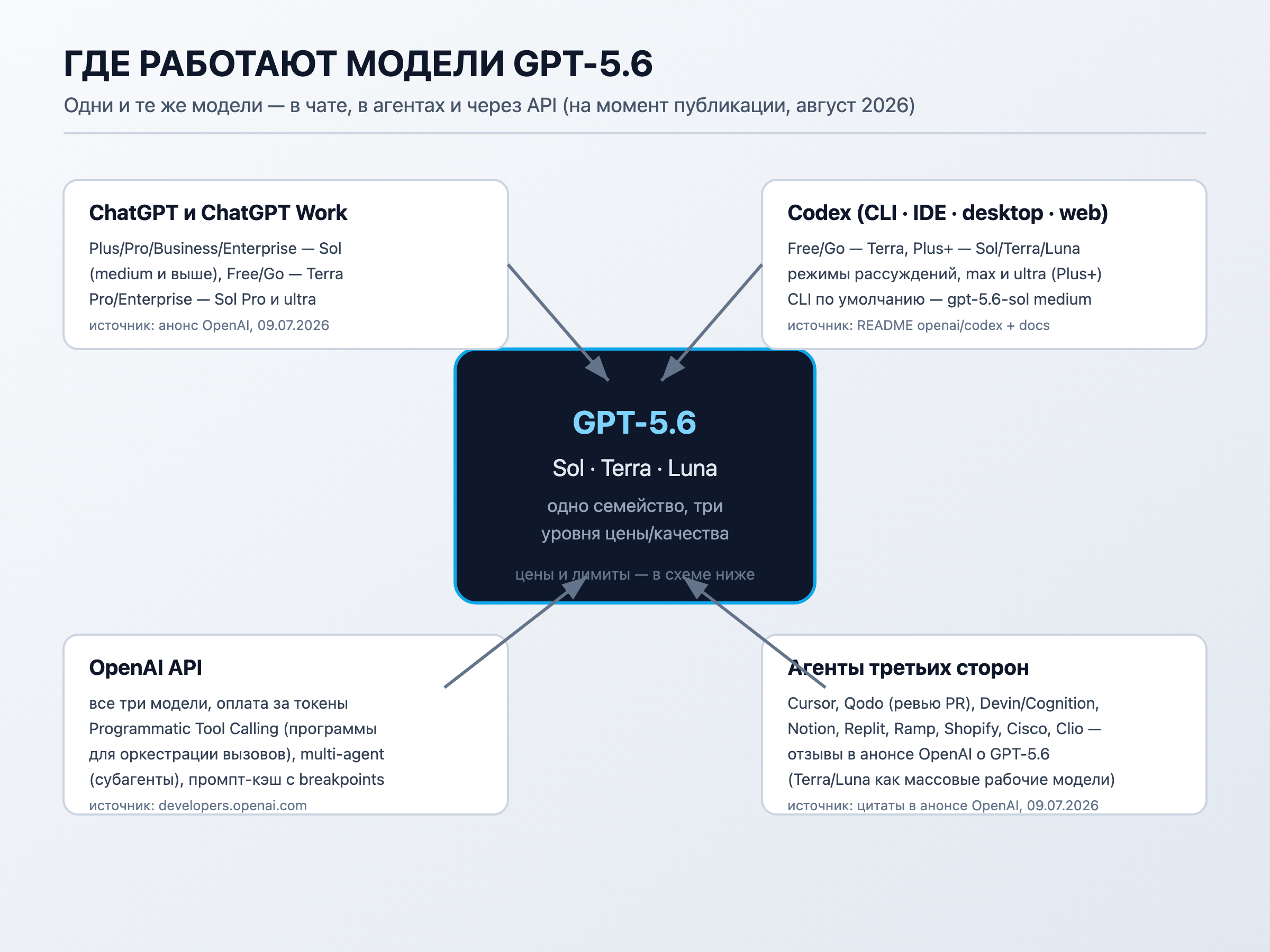 Собственная схема: где используются модели GPT-5.6 — ChatGPT, Codex, API и агенты третьих сторон
