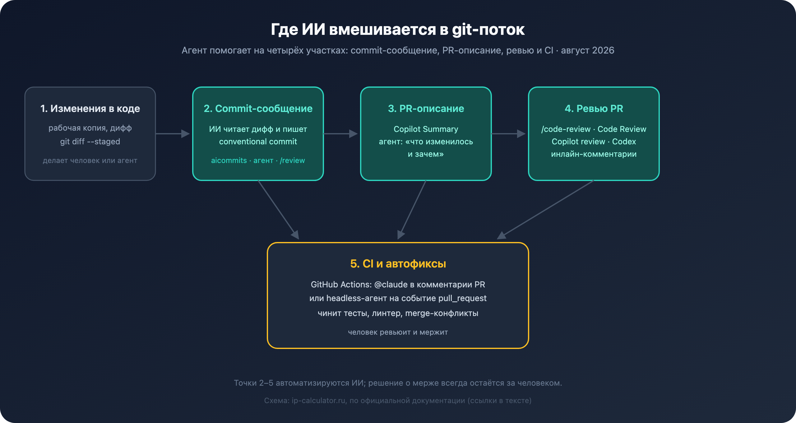 Схема: где ИИ вмешивается в git-поток — commit-сообщение, PR-описание, ревью и CI-автофиксы