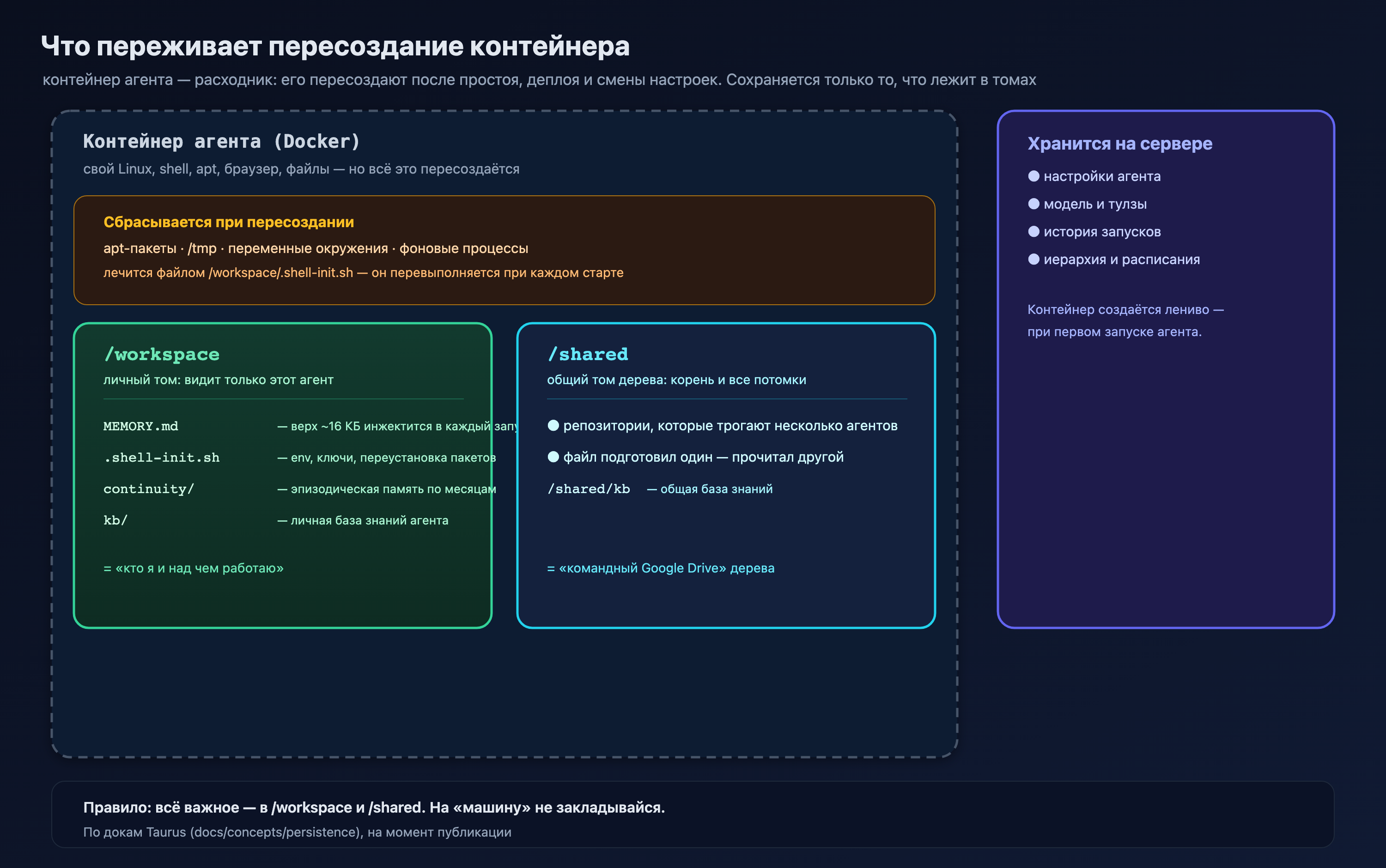 Схема: что переживает пересоздание контейнера