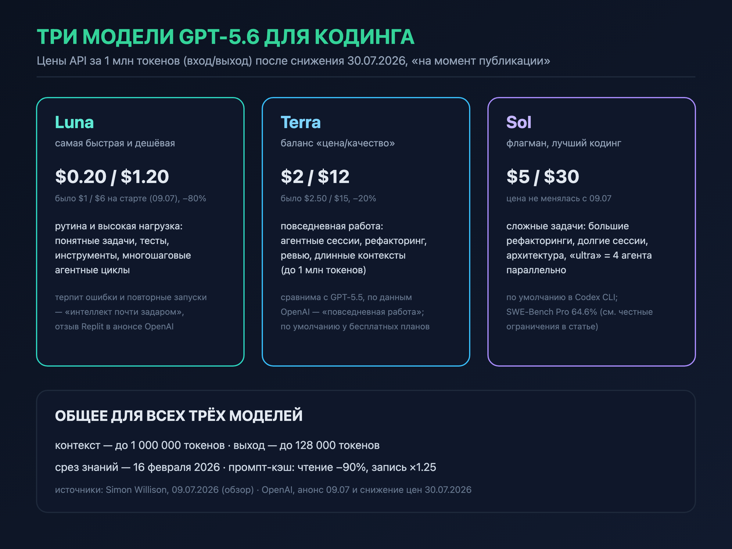 Собственная схема: цены API после снижения 30 июля 2026 и общие характеристики семейства