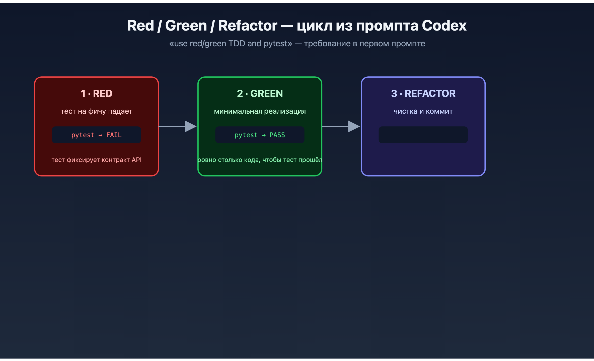 Схема цикла red/green/refactor, заданного в промпте