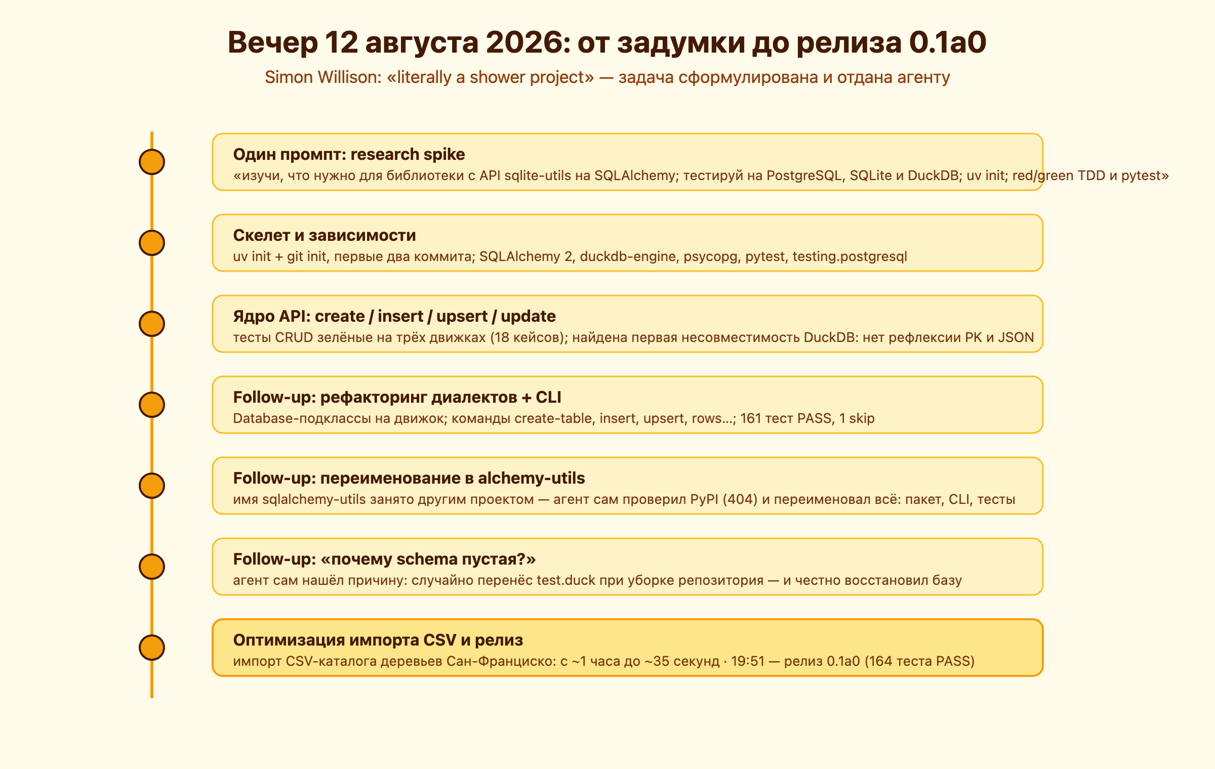 Таймлайн вечера 12 августа: от промпта до релиза
