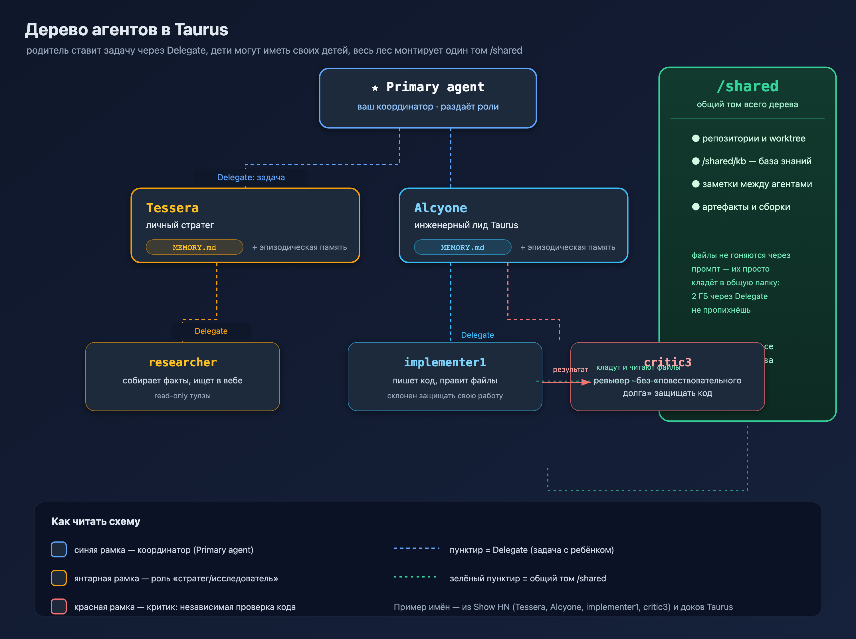 Схема дерева агентов Taurus