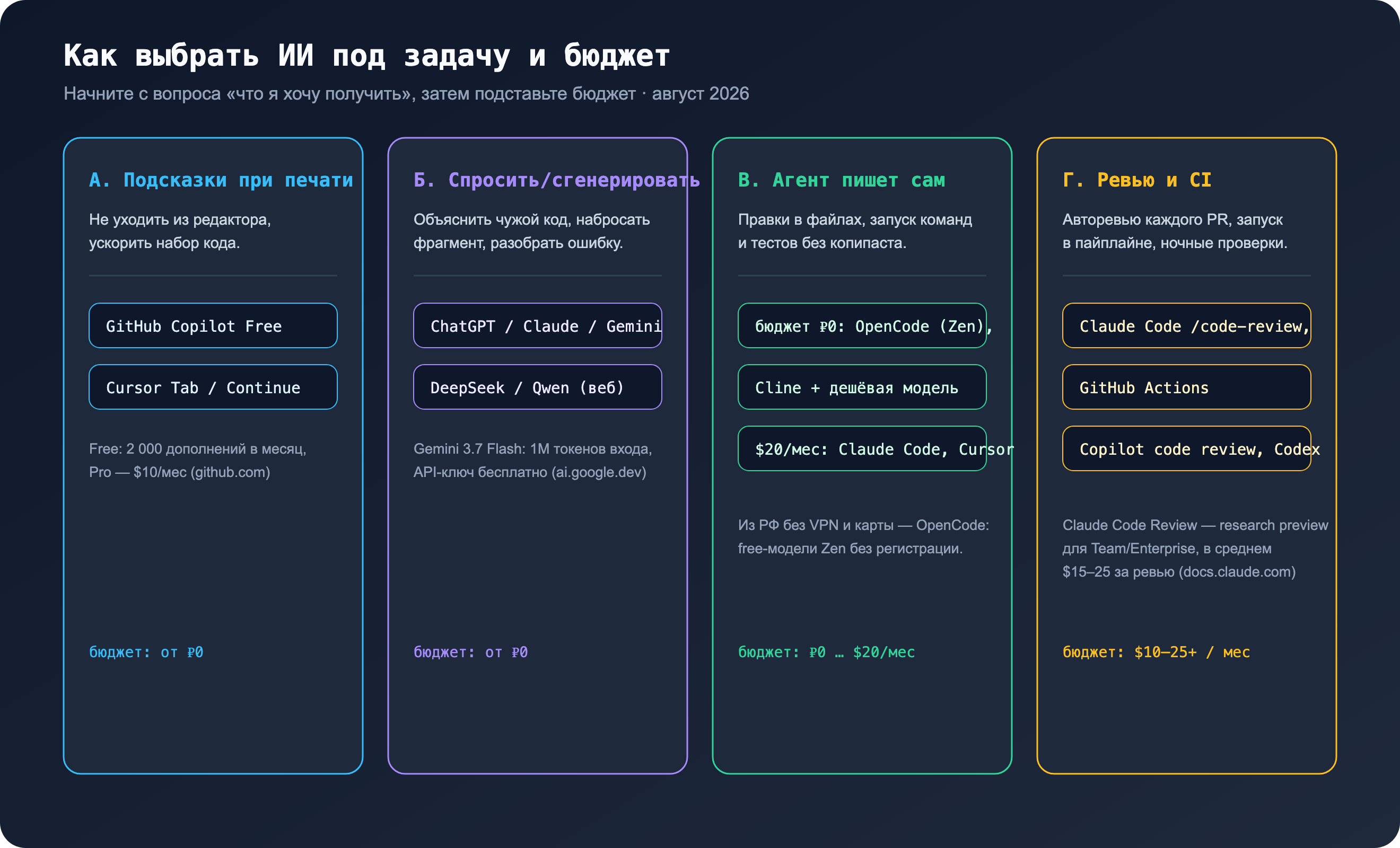 Схема: четыре сценария выбора ИИ-инструмента — подсказки, чат, агент, ревью и CI — с бюджетом от ₽0