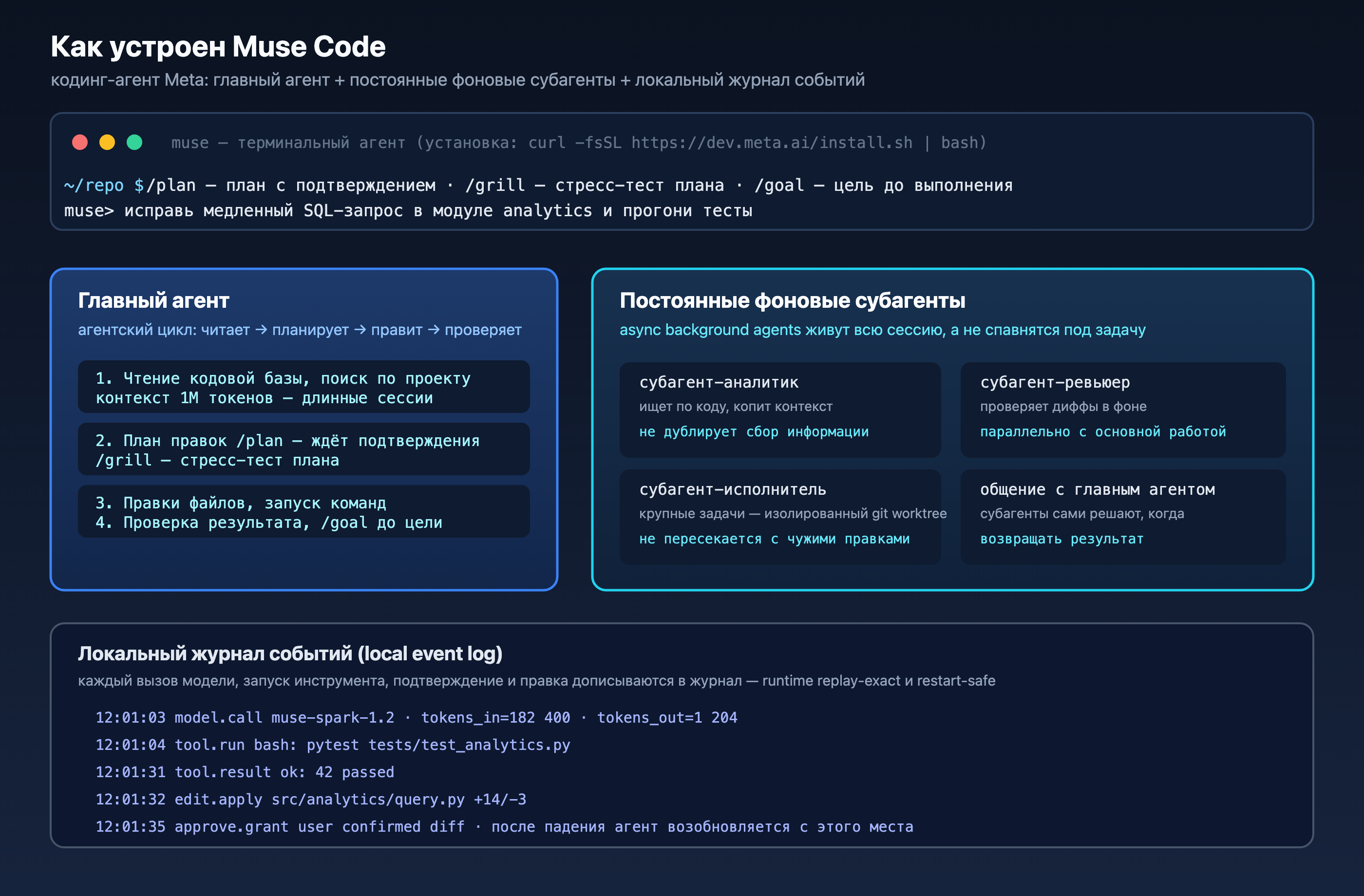 Схема архитектуры Muse Code: главный агент, постоянные фоновые субагенты, локальный журнал событий
