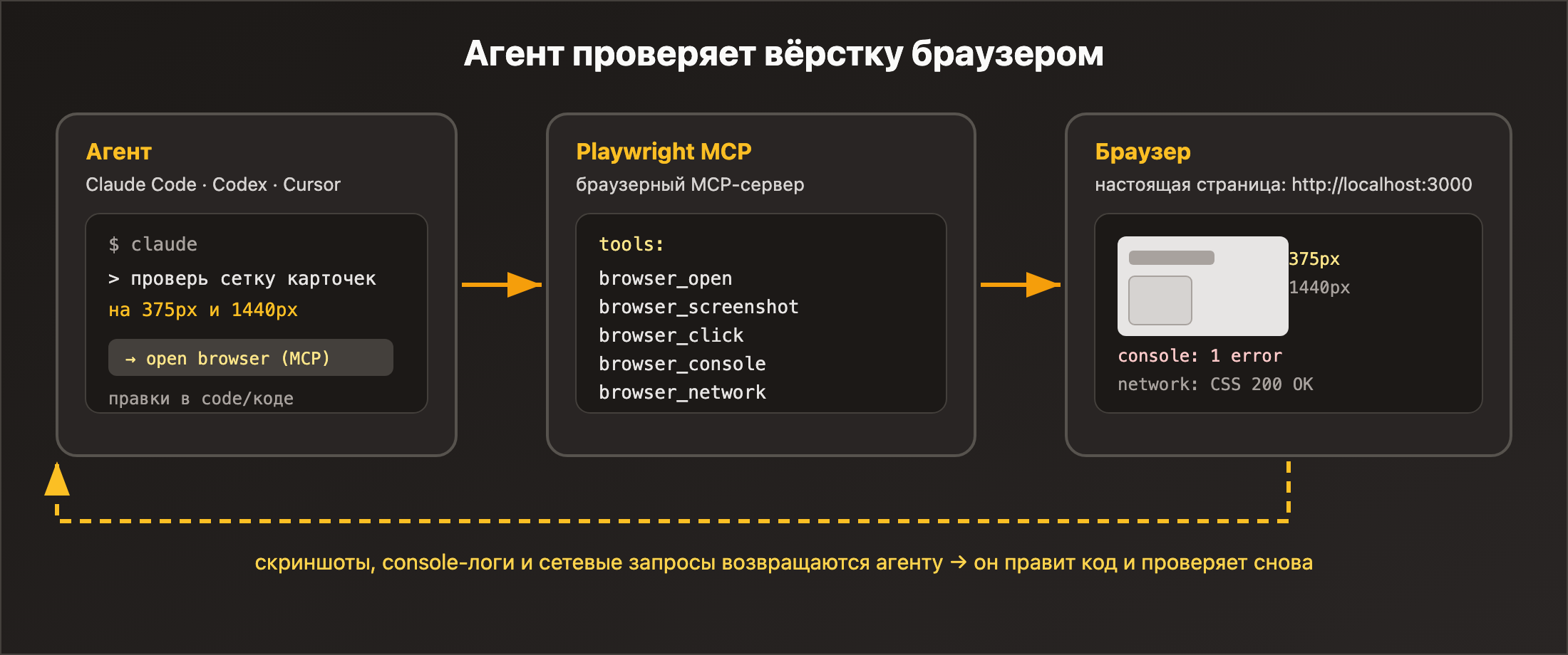 Схема: агент проверяет вёрстку браузером через Playwright MCP