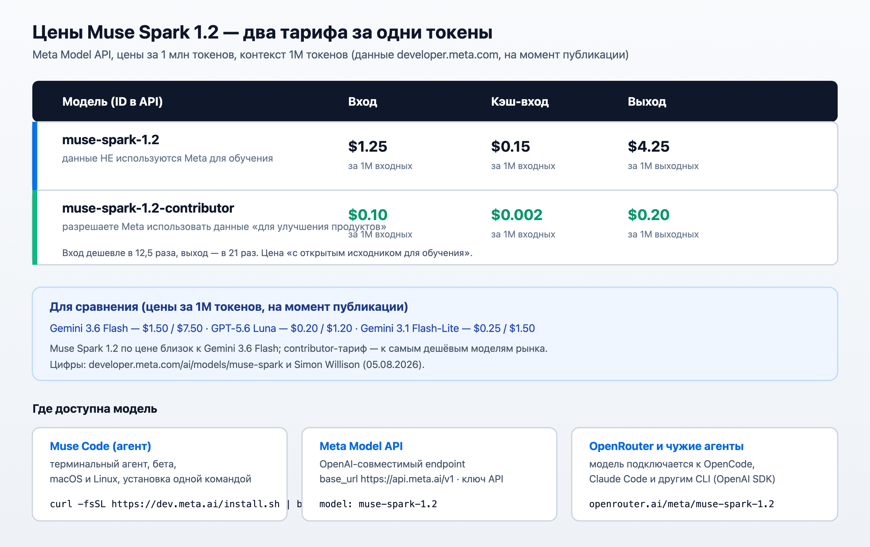 Схема цен Muse Spark 1.2: два тарифа, кэш-цены, сравнение с конкурентами