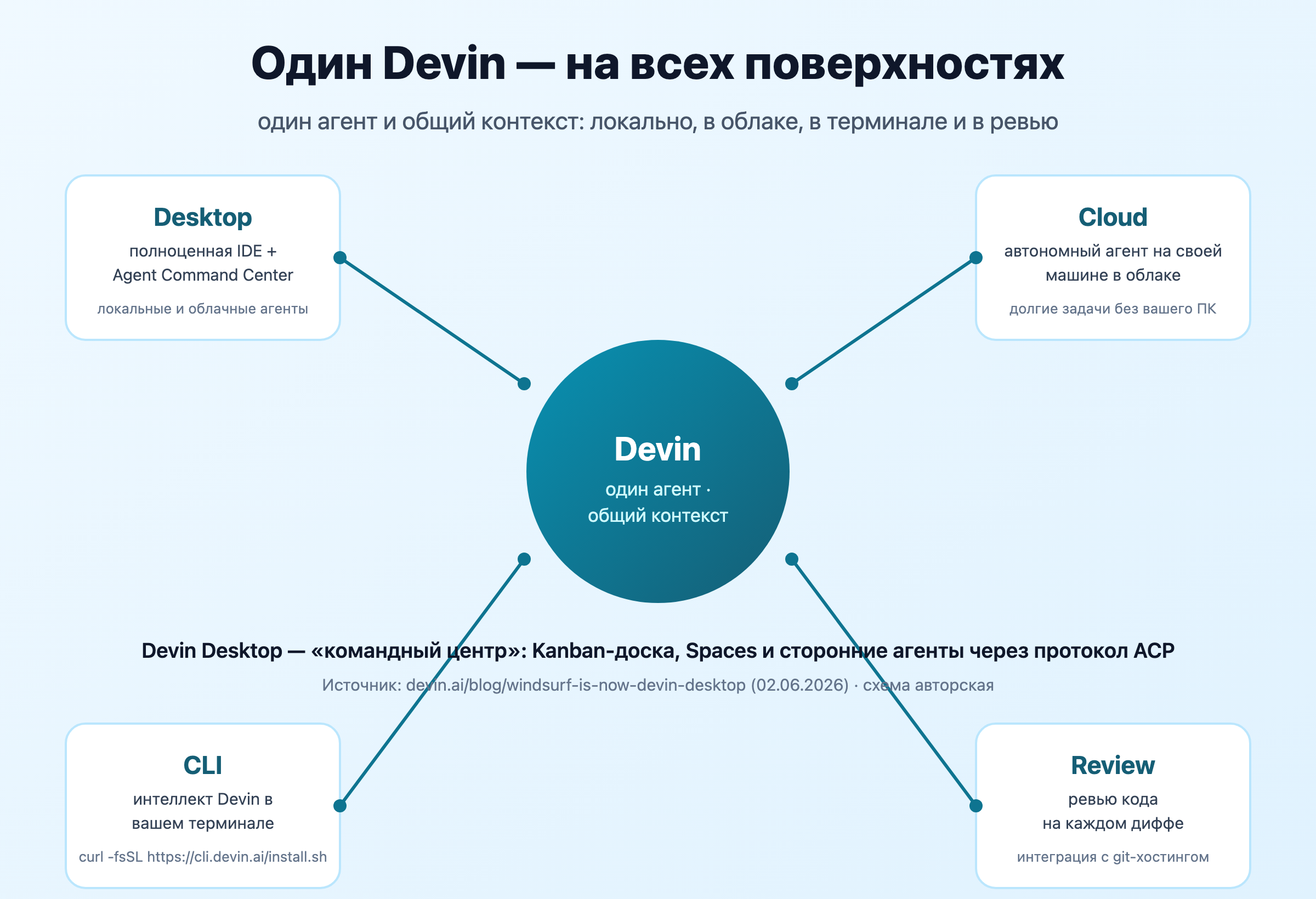 Схема: один агент Devin на четырёх поверхностях — Desktop, Cloud, CLI, Review