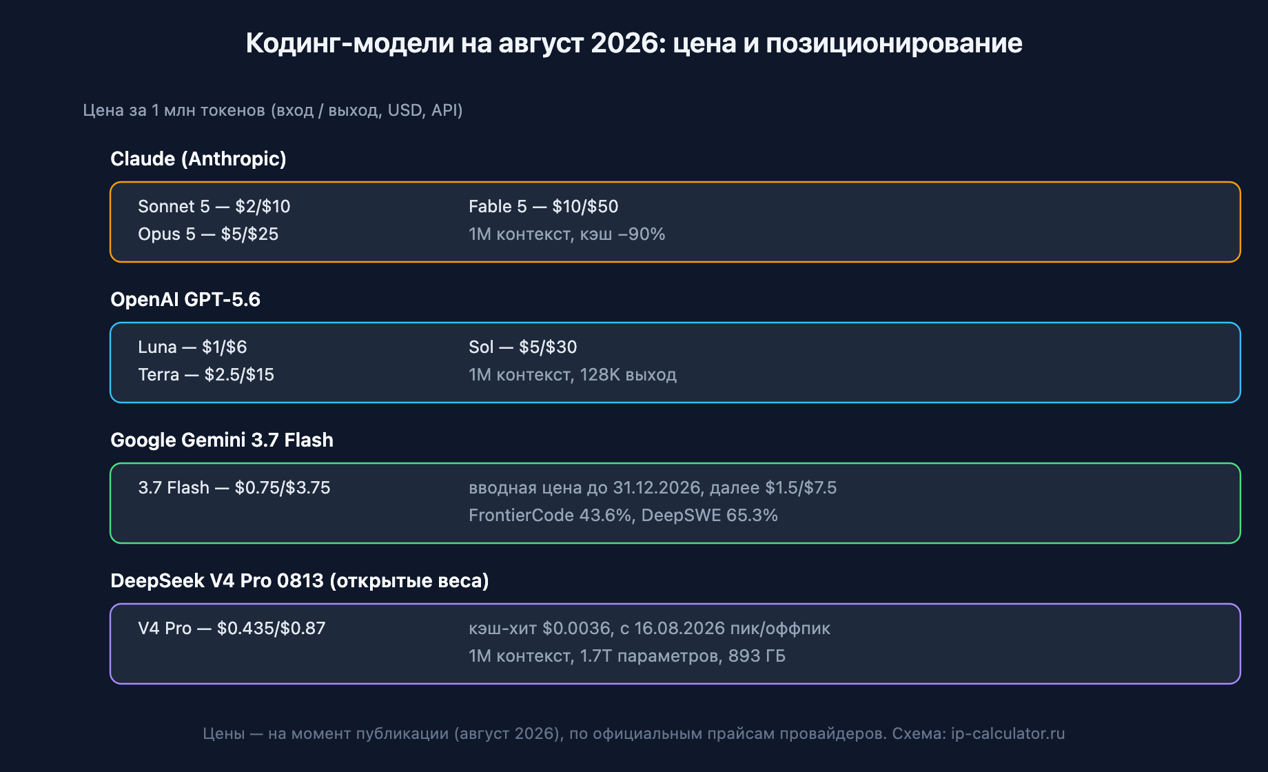 Цены моделей для кодинга на август 2026: от $0.435 у DeepSeek V4 Pro до $10/$50 у Claude Fable 5