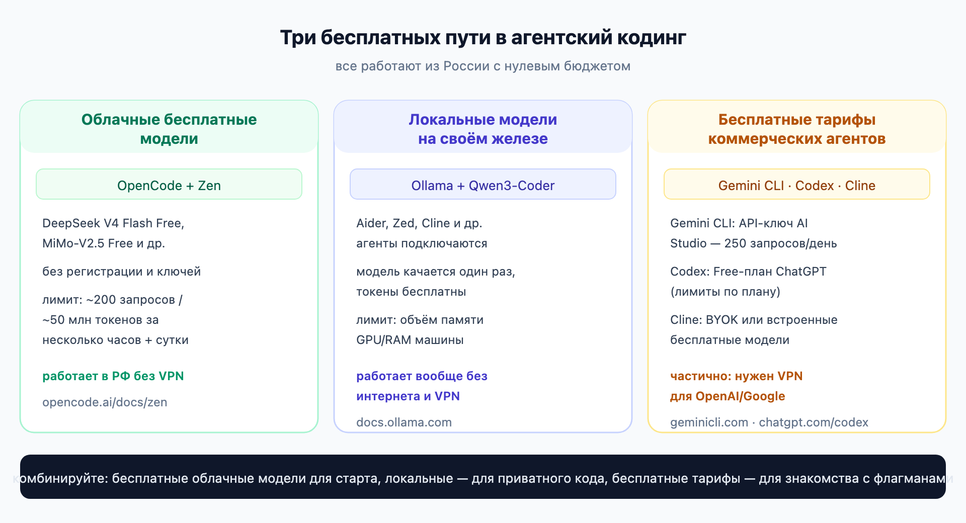 Схема: три бесплатных пути в агентский кодинг