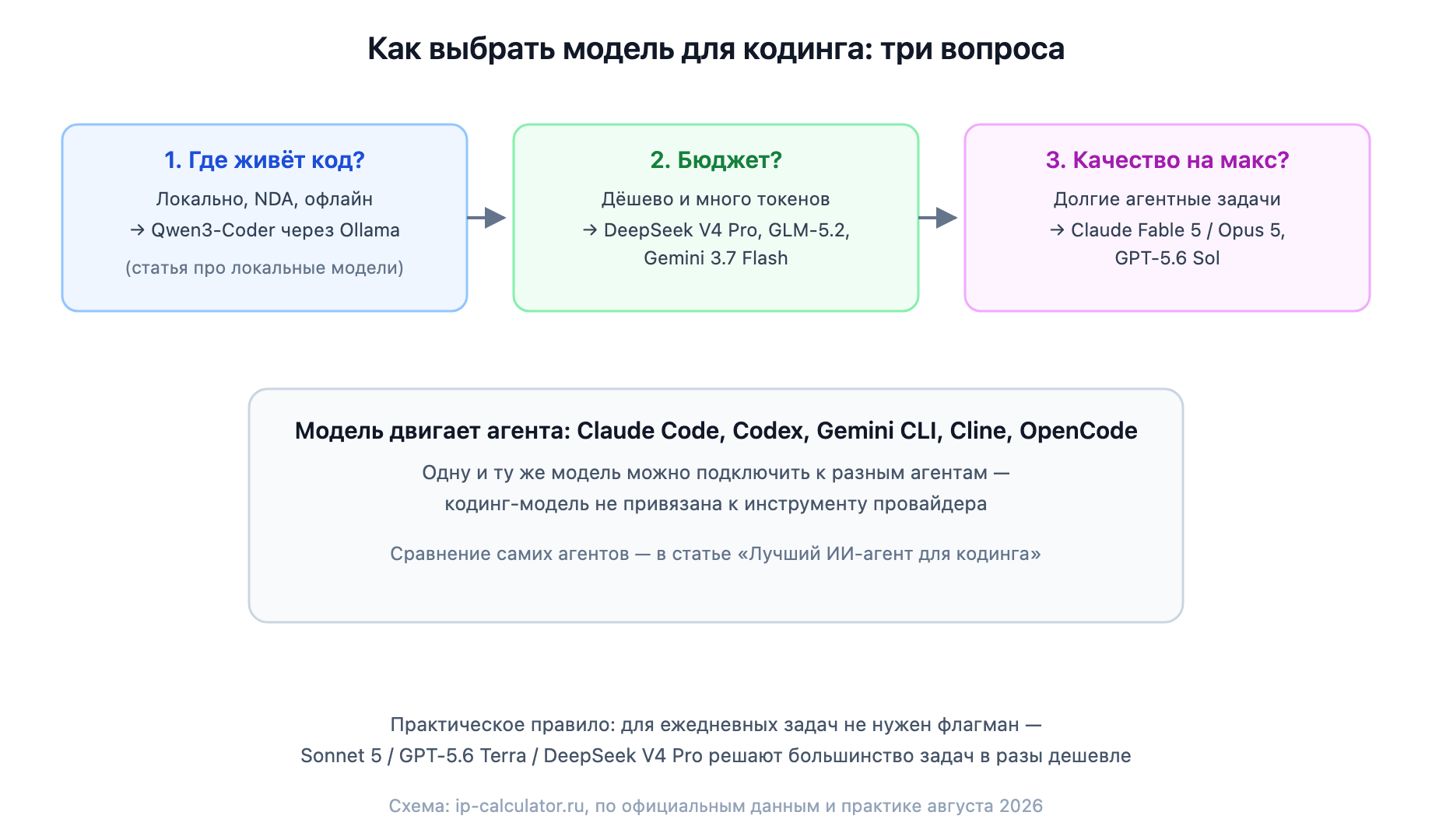 Схема выбора модели: локально → Qwen3-Coder, дёшево → DeepSeek/GLM/Gemini Flash, максимум качества → Fable 5 / Opus 5 / GPT-5.6 Sol