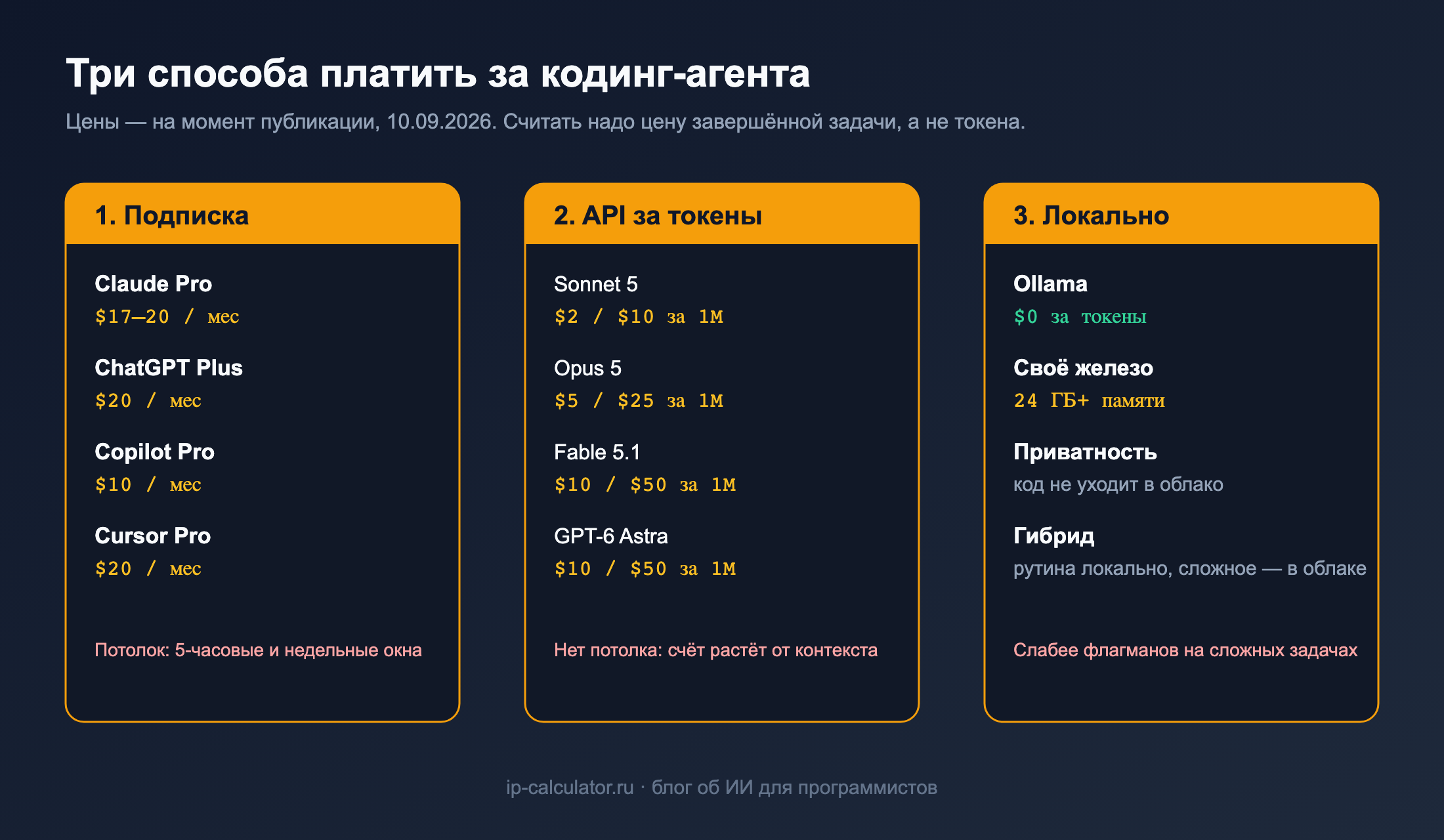 Схема: три способа платить за кодинг-агента