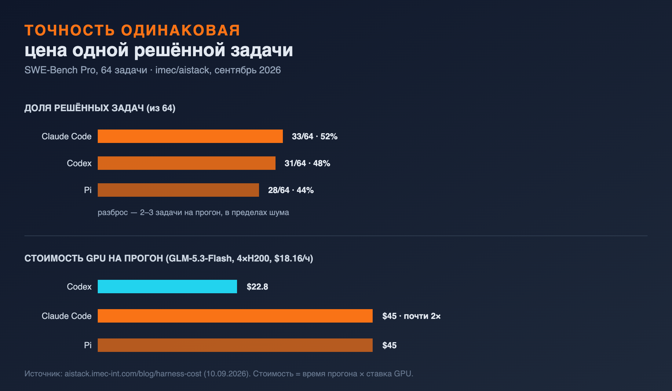 Диаграмма: одинаковая точность при разной цене