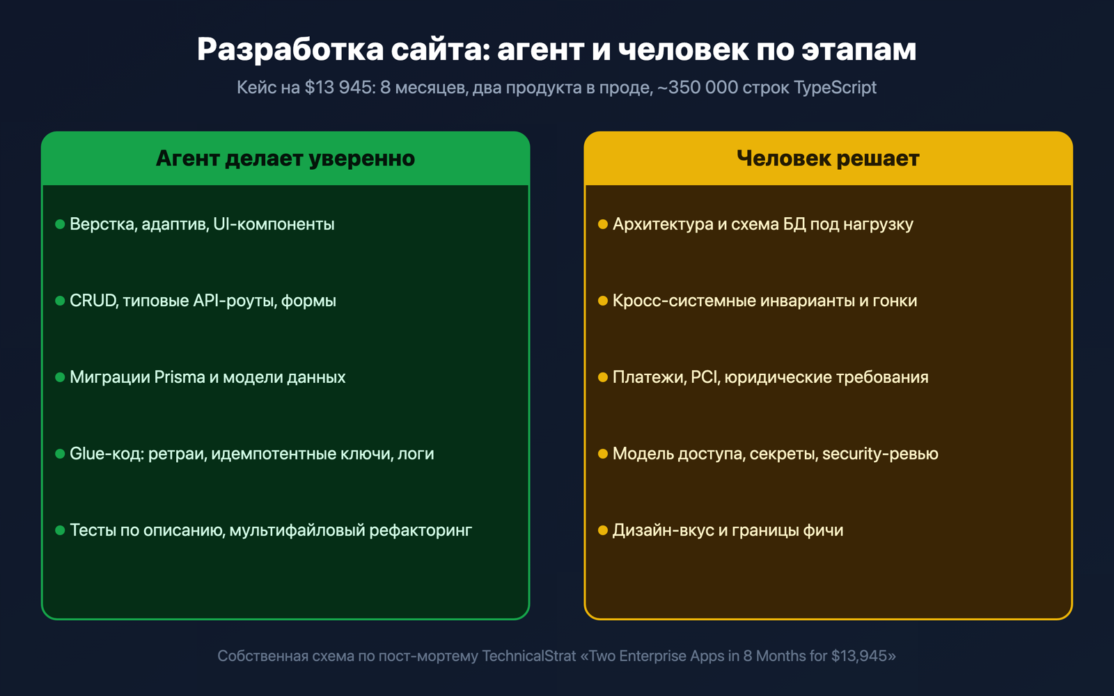 Схема: агент и человек по этапам разработки сайта