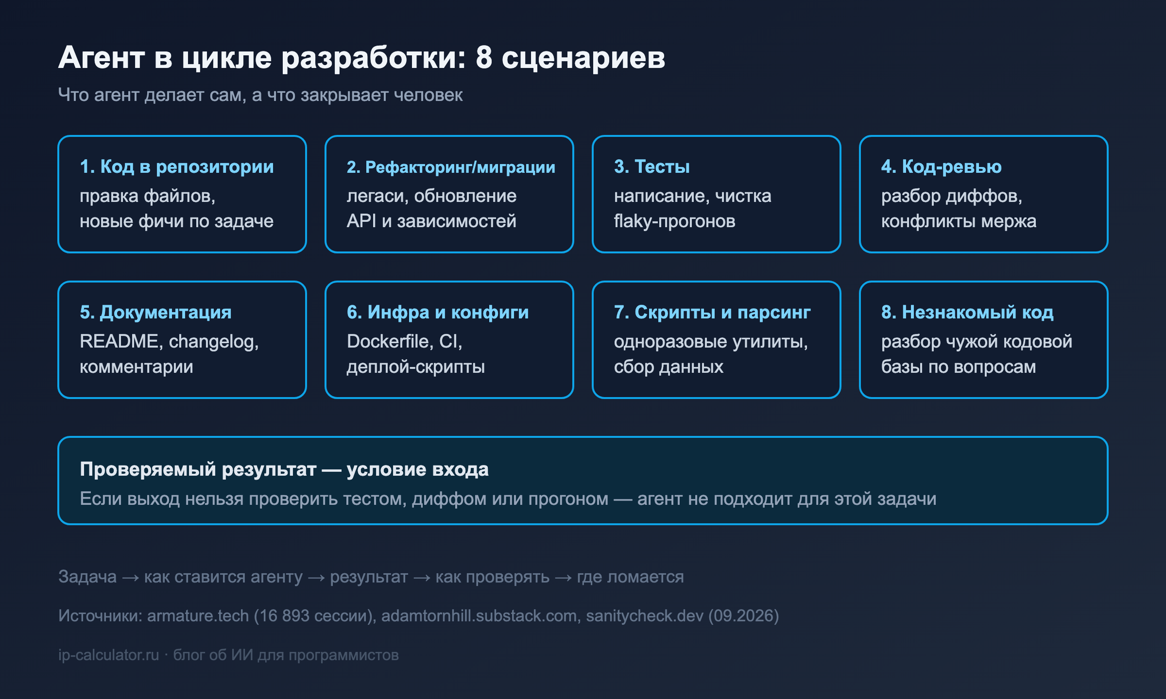 Карта из восьми сценариев работы агента в цикле разработки