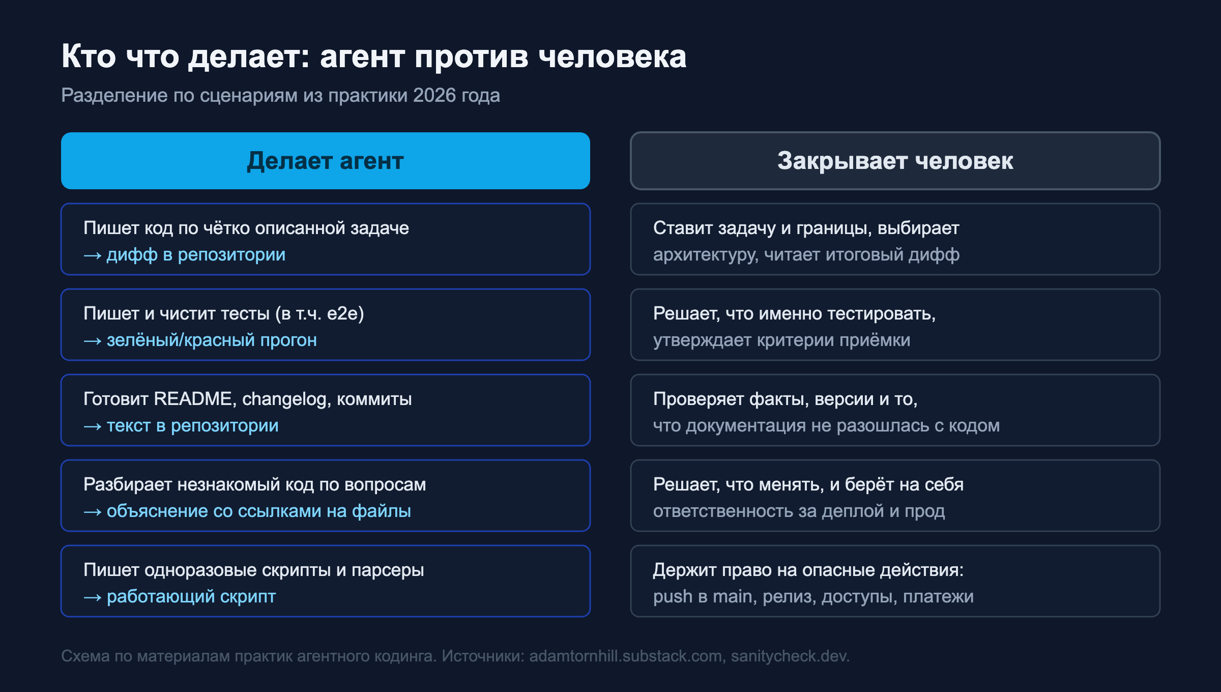 Схема: что делает агент и что закрывает человек