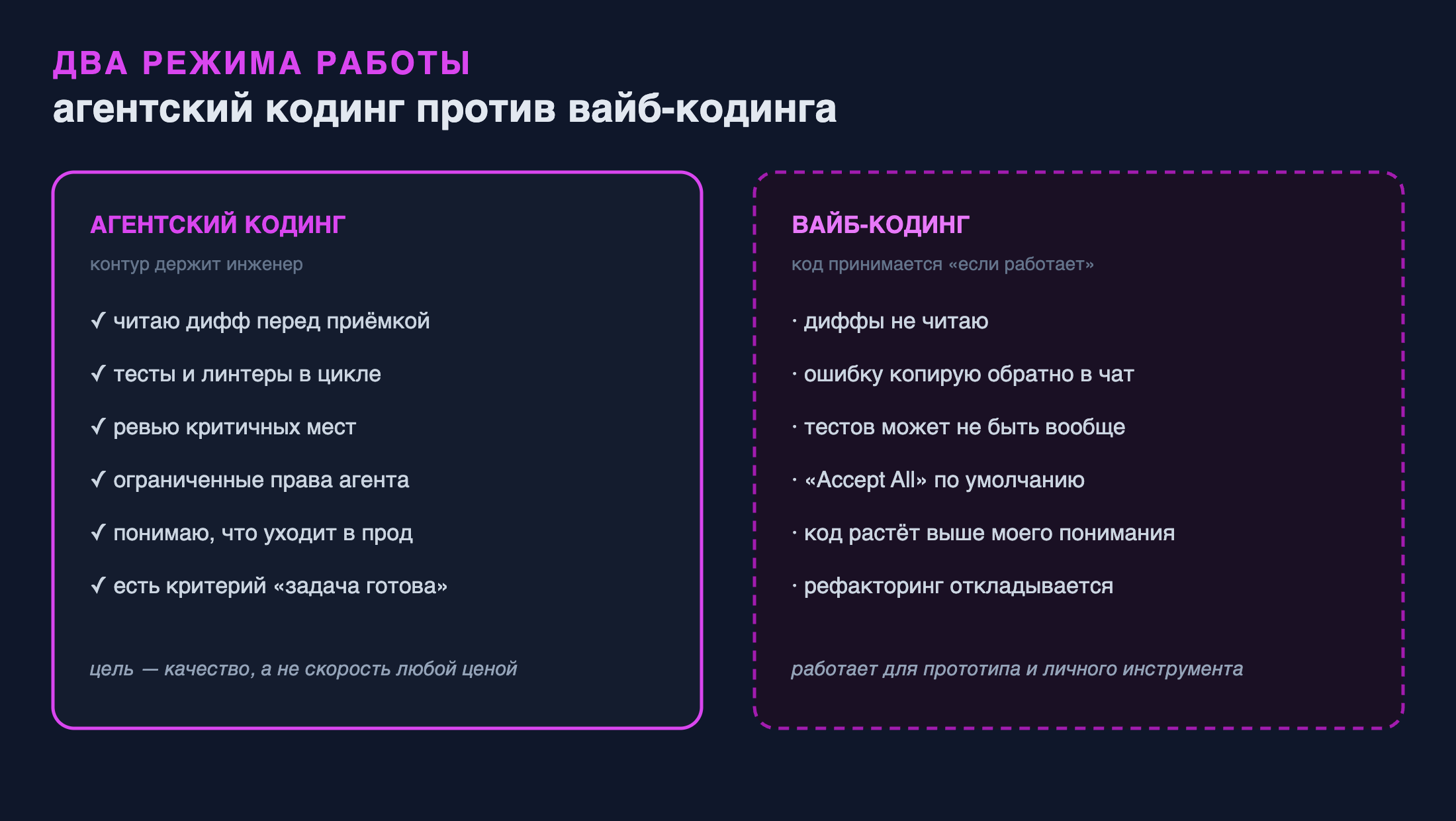 Схема: агентский кодинг против вайб-кодинга