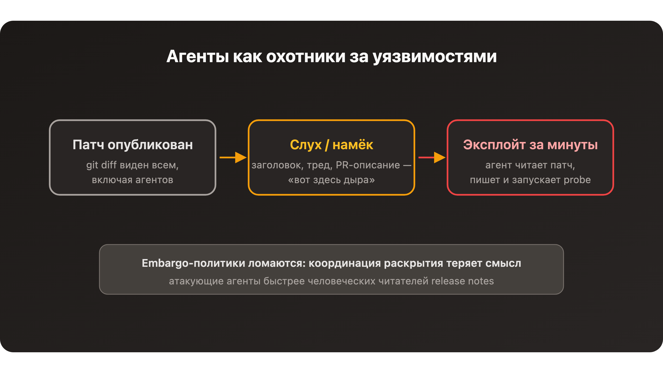 Схема: агенты как охотники за уязвимостями