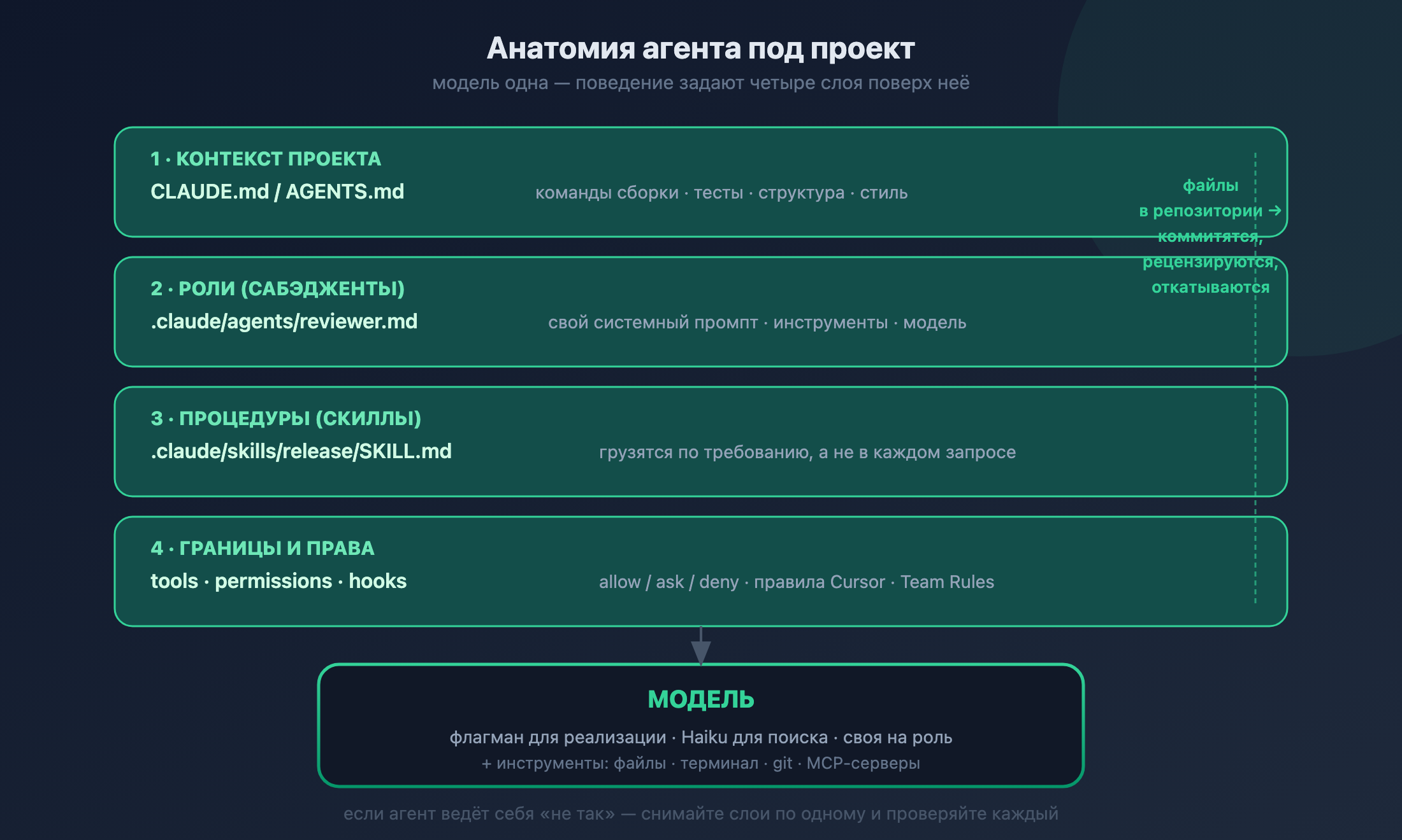 Анатомия агента под проект: четыре слоя поверх модели