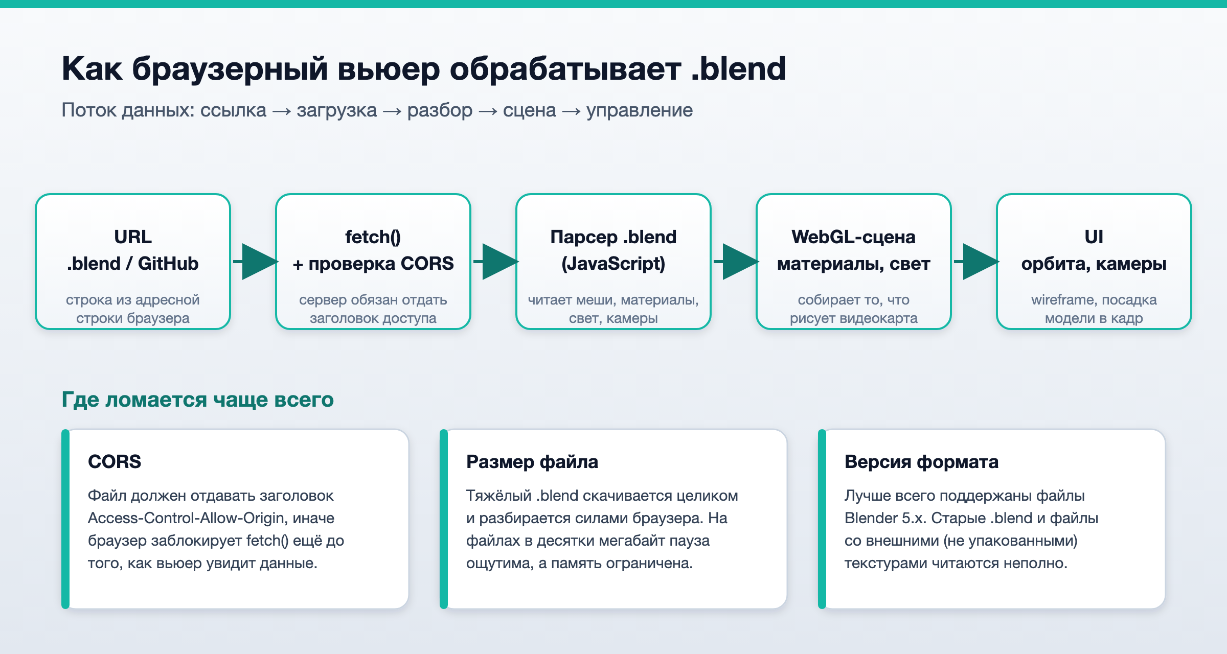 Схема обработки .blend в браузерном вьюере