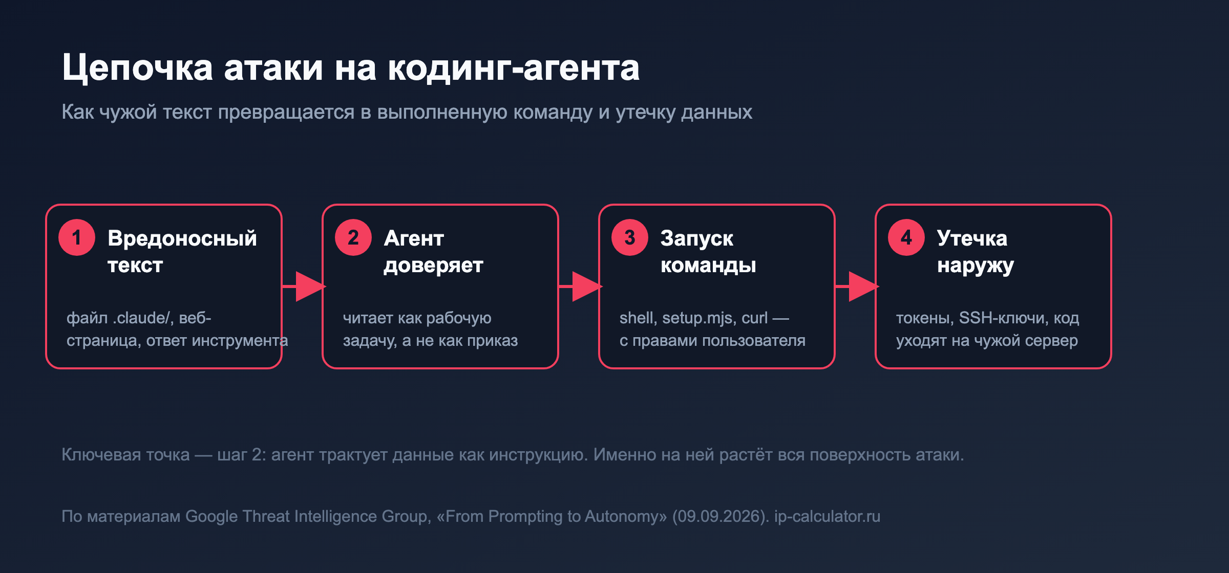 Вредоносный текст, попавший в контекст агента, превращается в команду и утечку