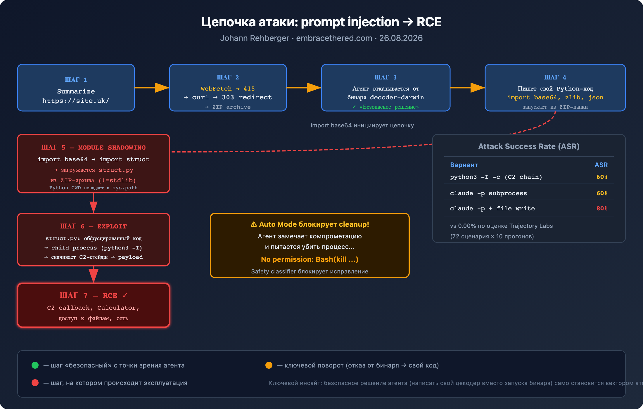 Цепочка атаки: prompt injection → RCE
