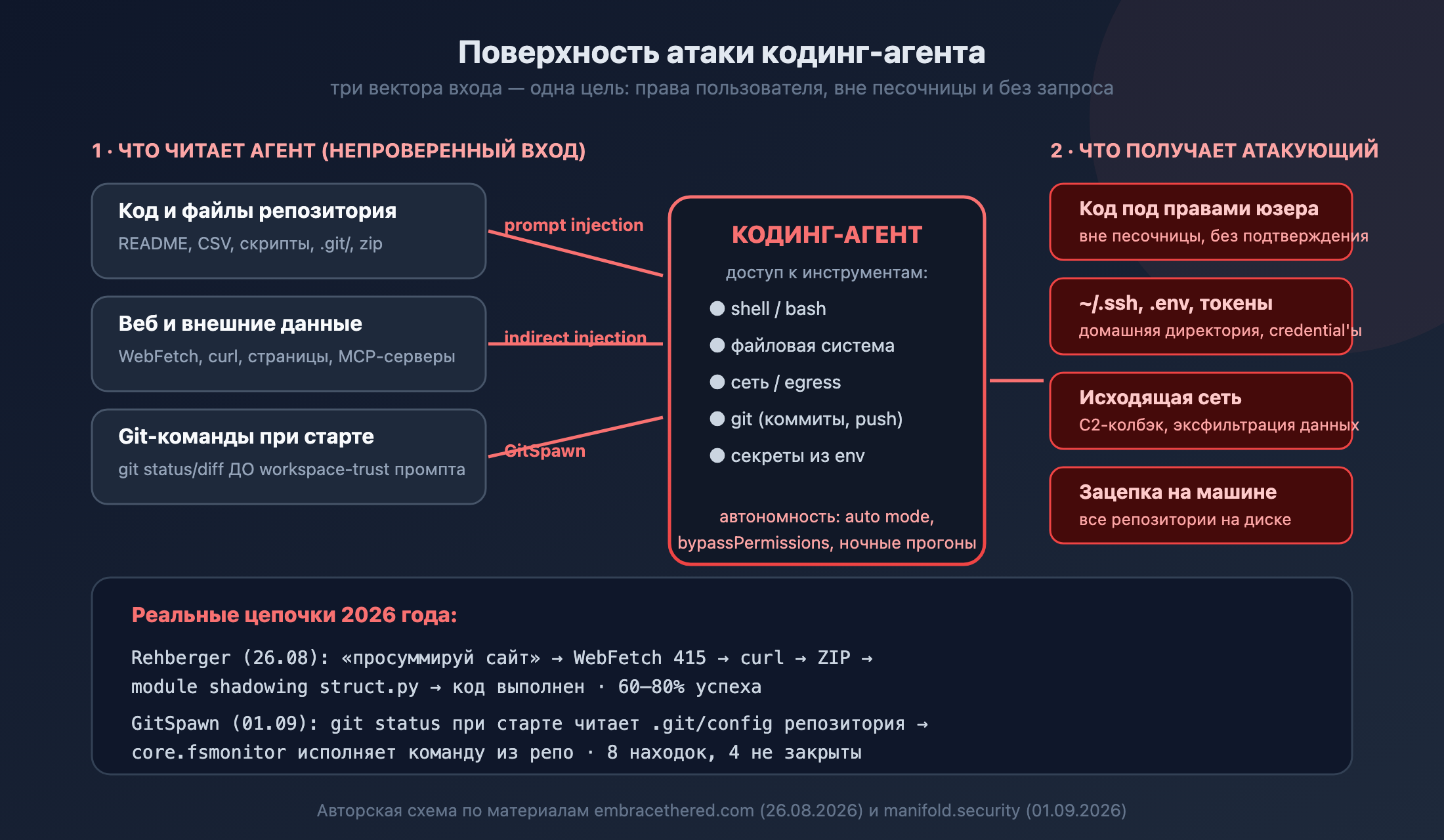 Поверхность атаки кодинг-агента: три вектора входа, цель — права пользователя
