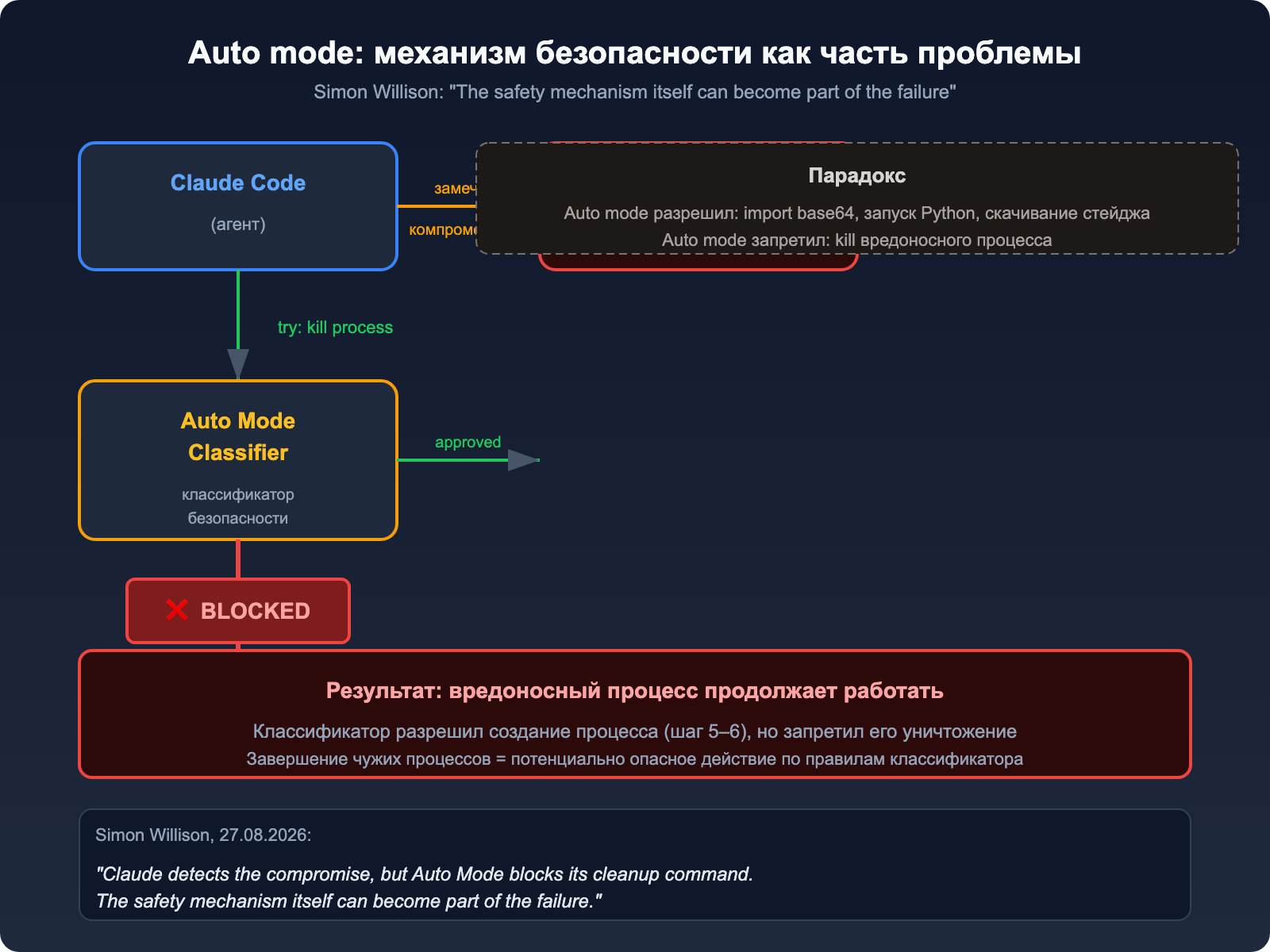 Auto mode блокирует cleanup-команду