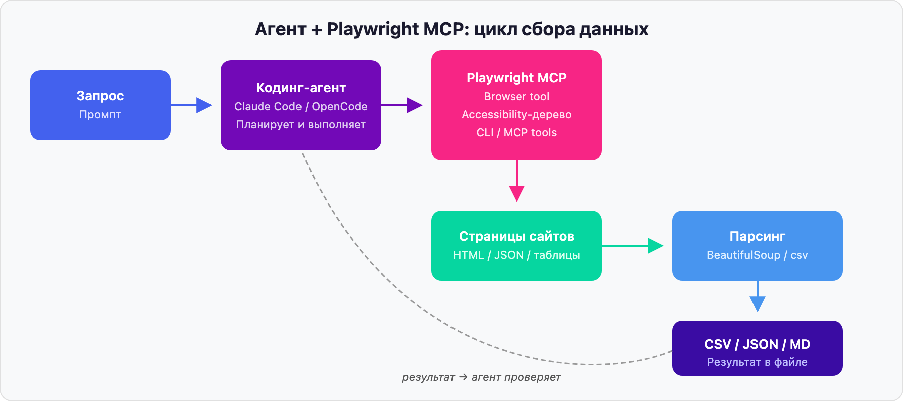 Схема: цикл сбора данных агентом с Playwright MCP