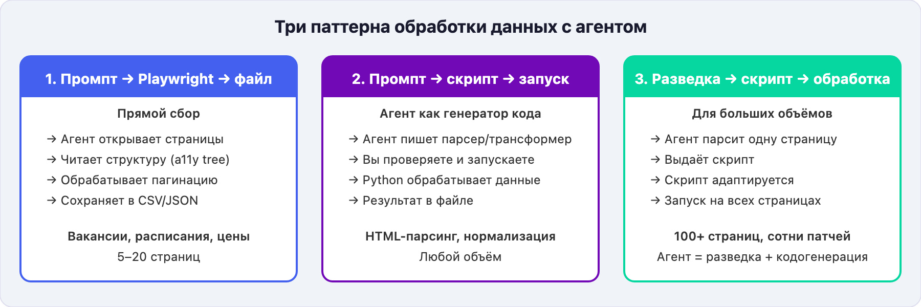 Три паттерна обработки данных с агентом