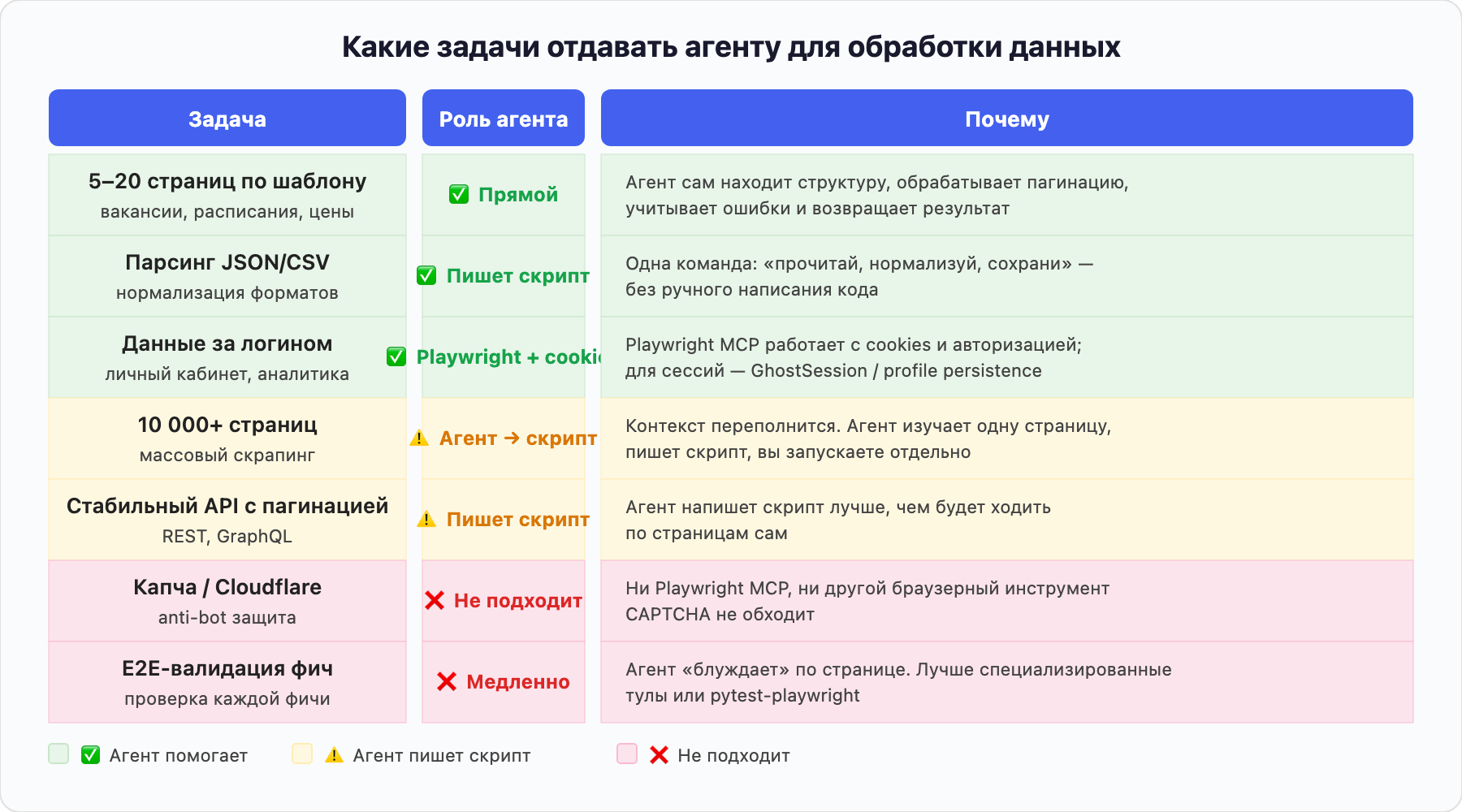 Какие задачи отдавать агенту: визуальная таблица